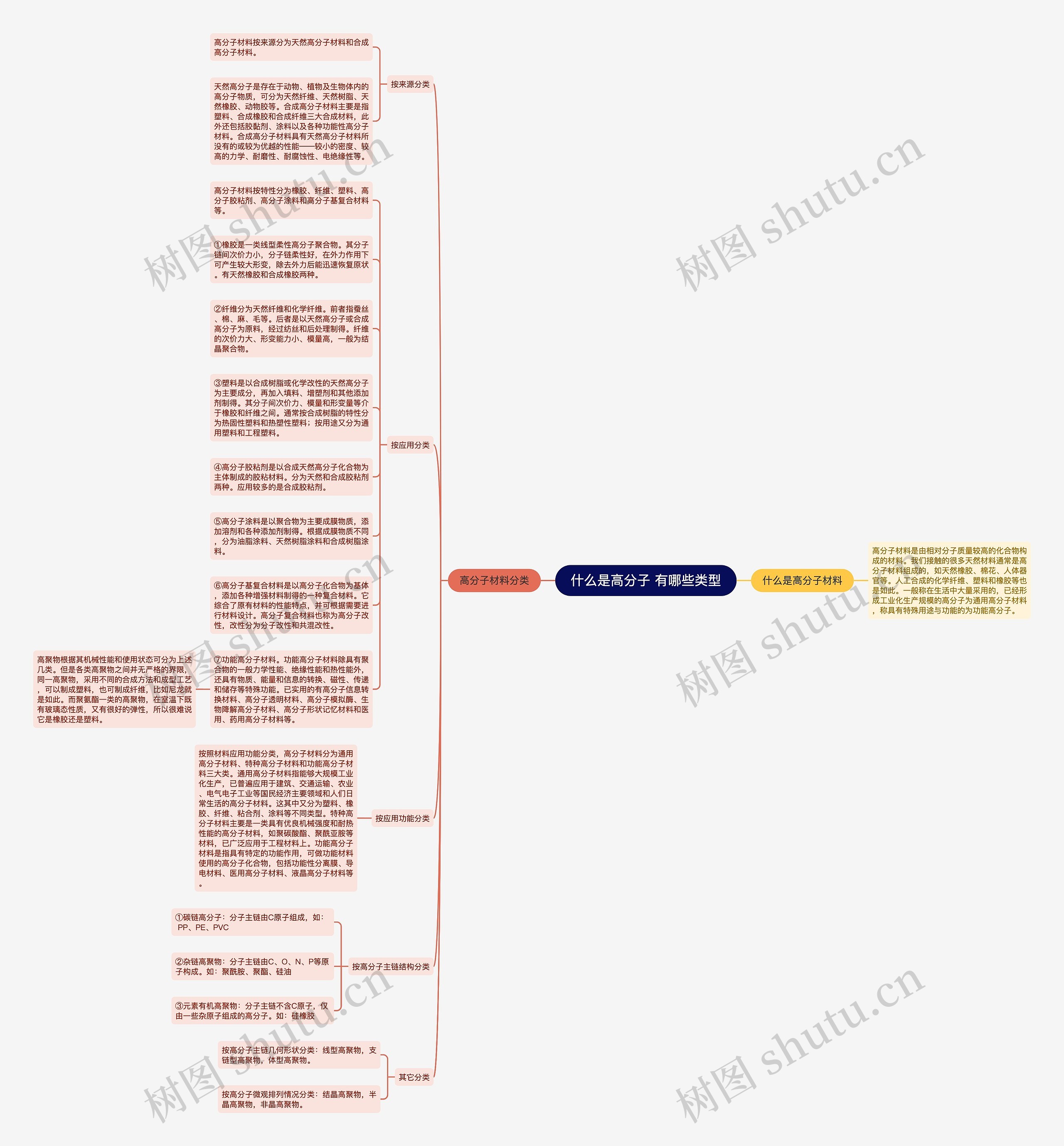 什么是高分子 有哪些类型思维导图