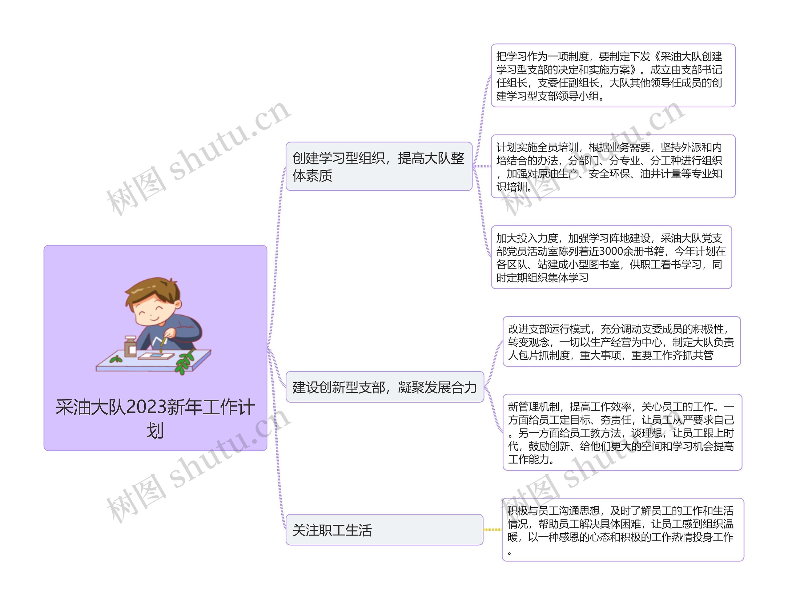 采油大队2023新年工作计划思维导图