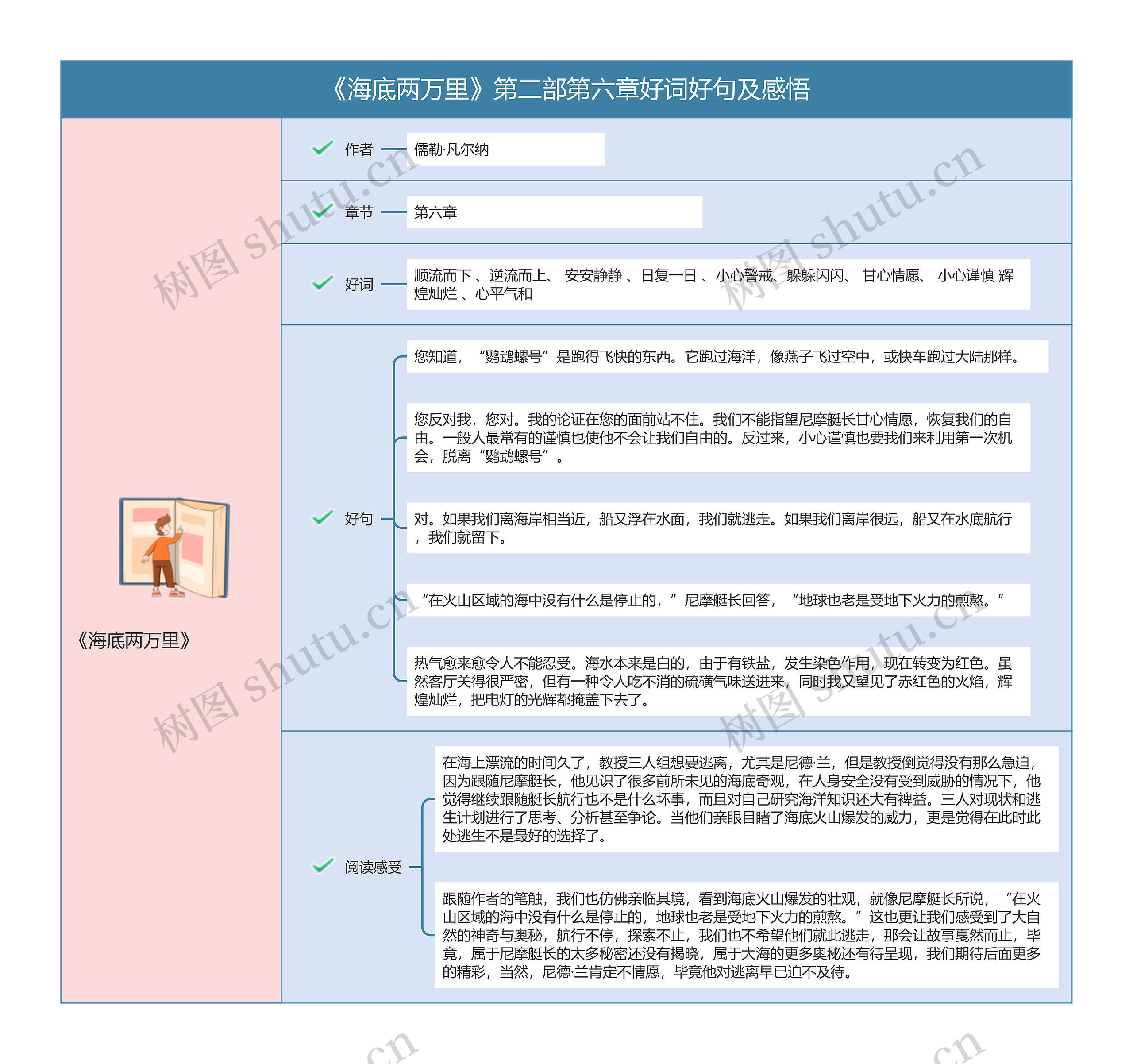 《海底两万里》第二部第六章好词好句及感悟思维导图