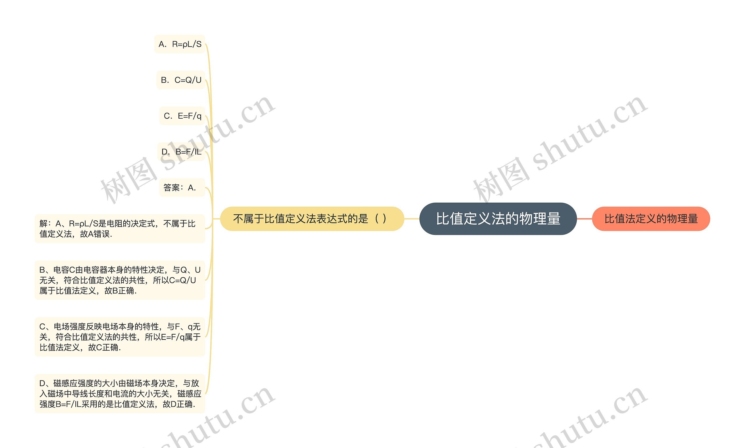 比值定义法的物理量思维导图