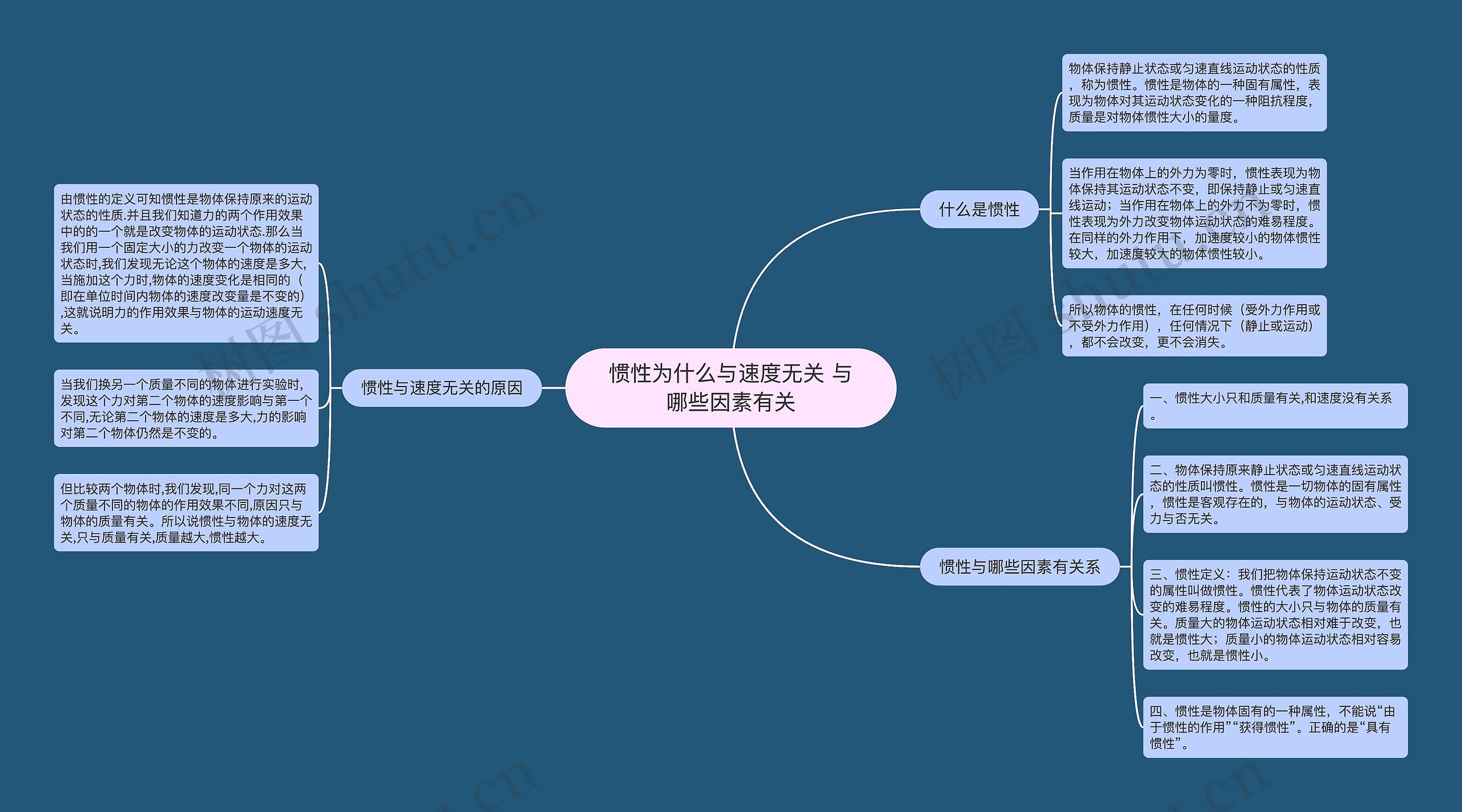 惯性为什么与速度无关 与哪些因素有关思维导图