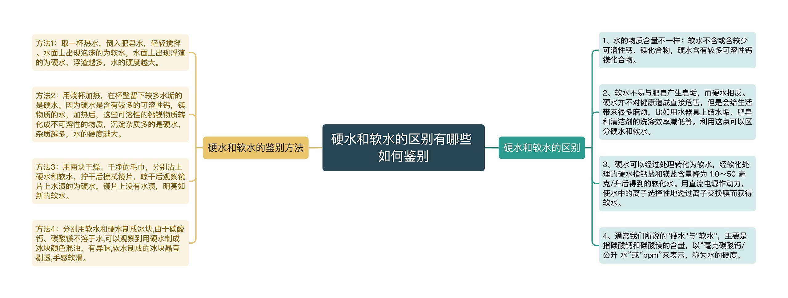 硬水和软水的区别有哪些 如何鉴别思维导图