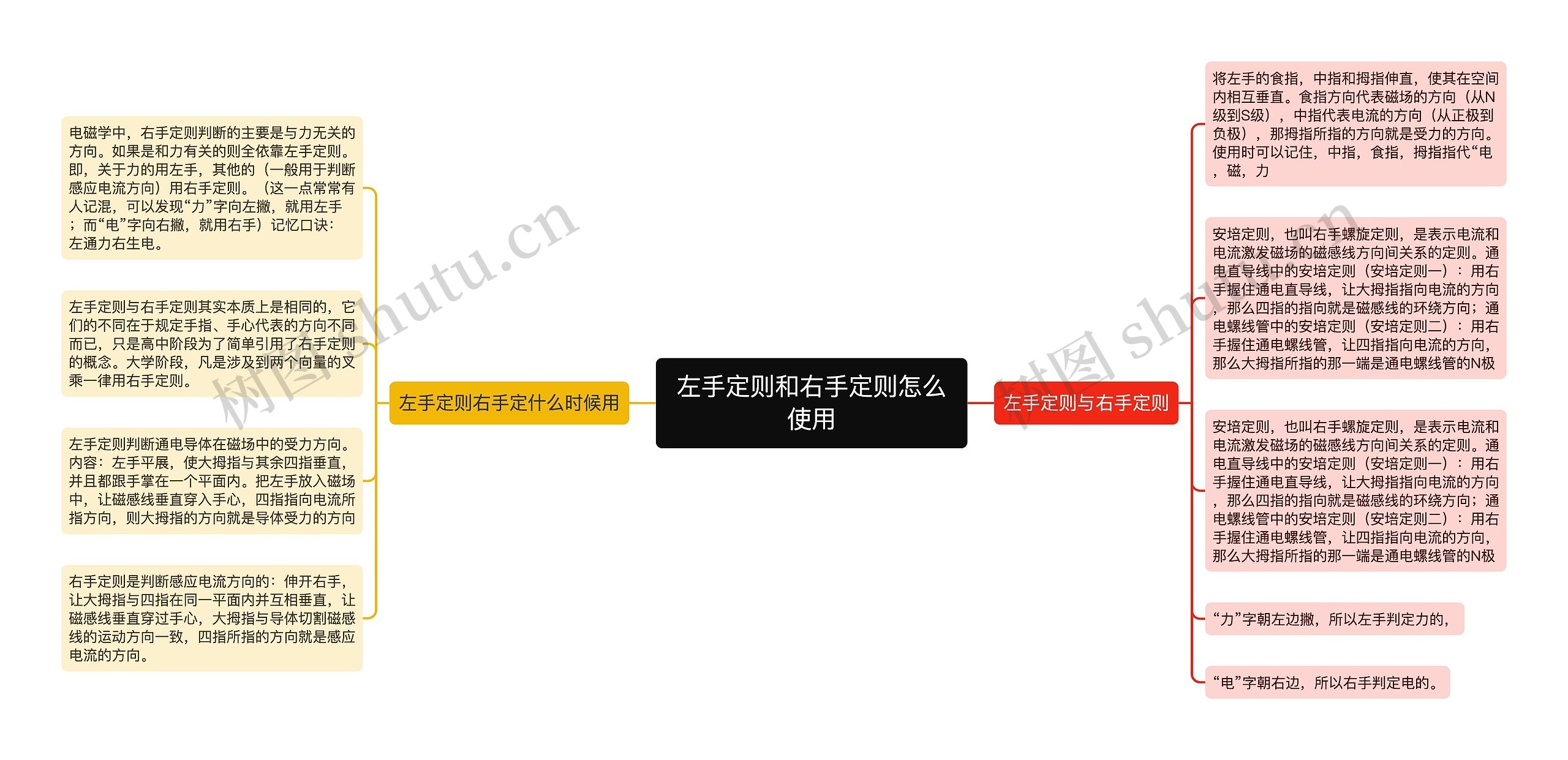 左手定则和右手定则怎么使用思维导图高清图 左手定则和右手定则怎么使用思维导图