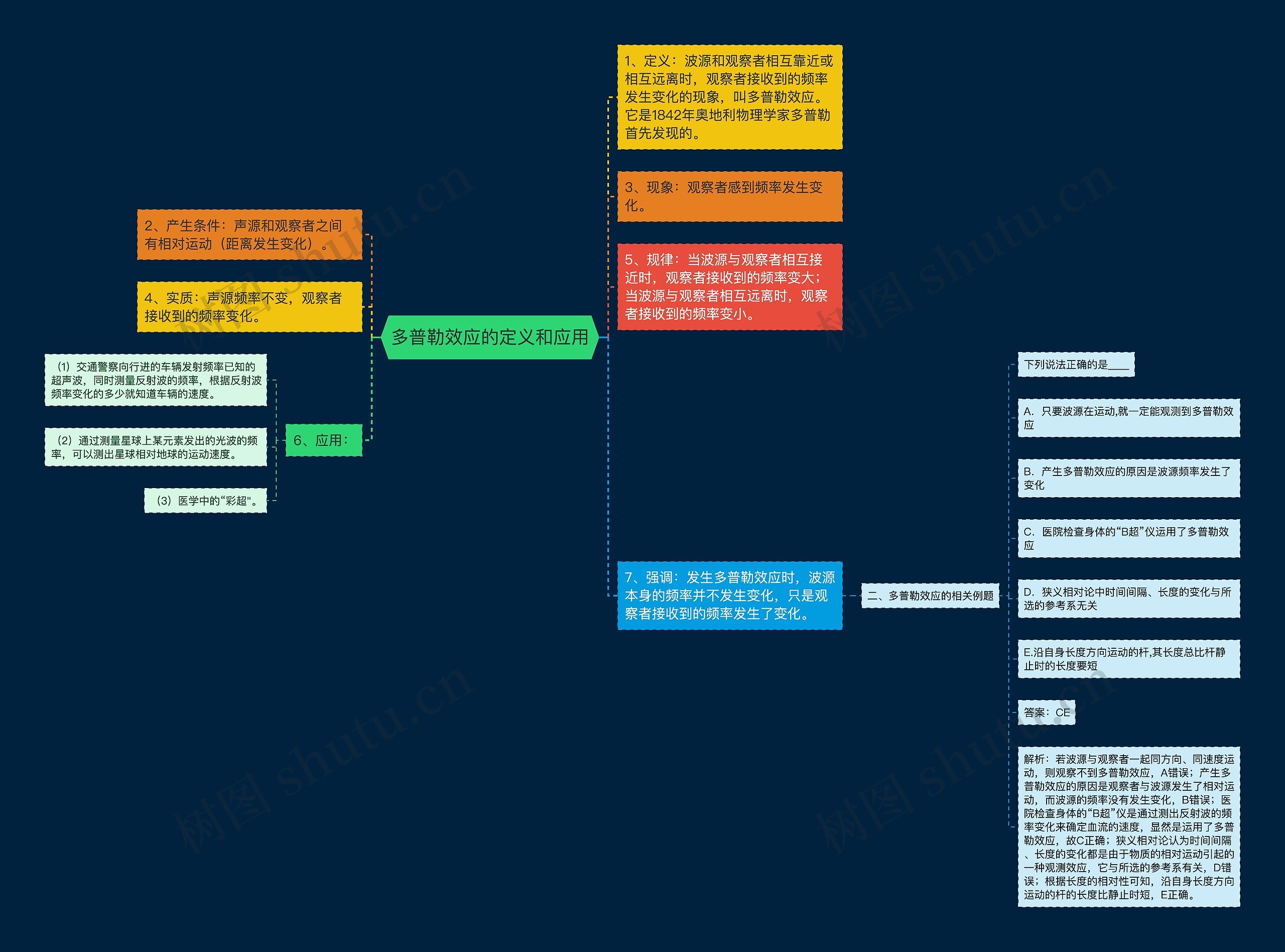 多普勒效应的定义和应用思维导图