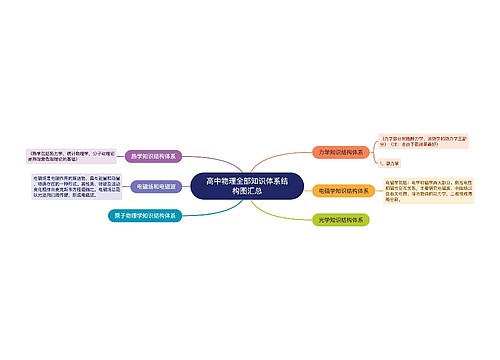 高中物理全部知识体系结构图汇总