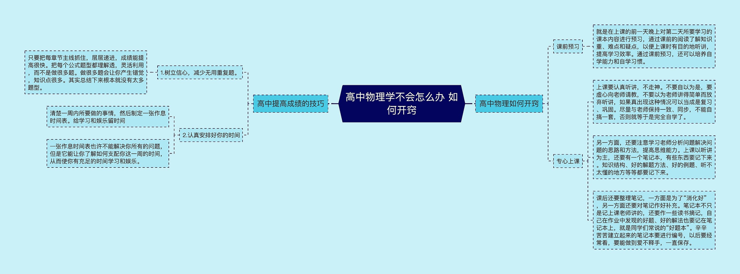 高中物理学不会怎么办 如何开窍思维导图