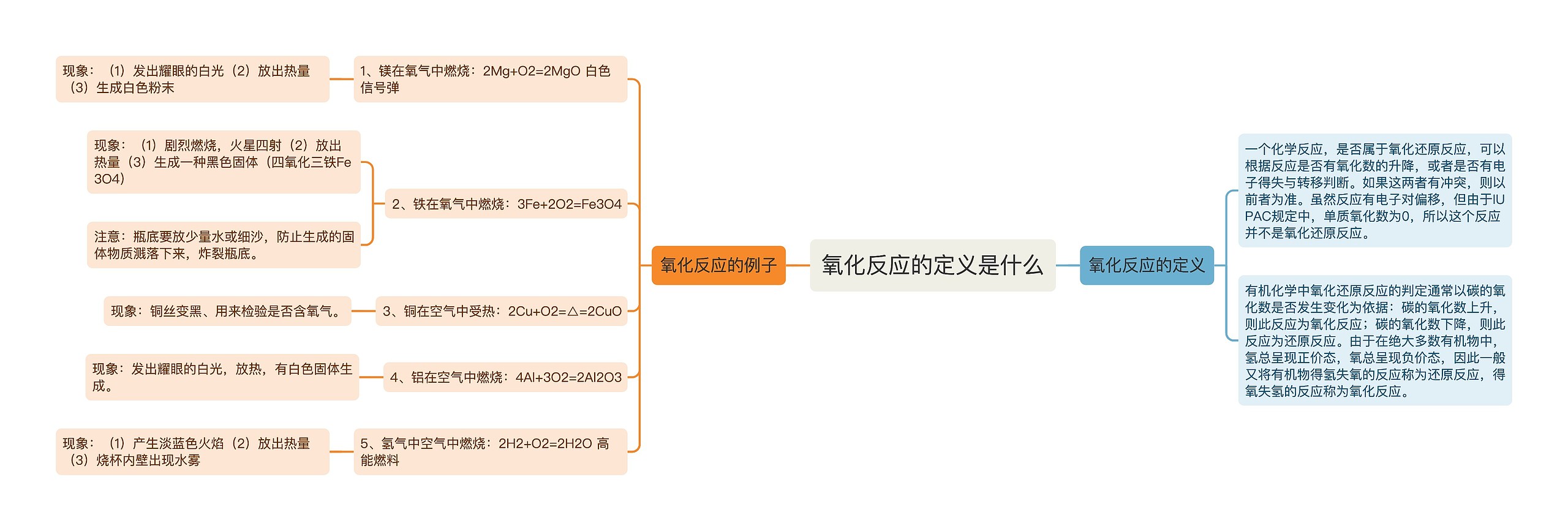 氧化反应的定义是什么