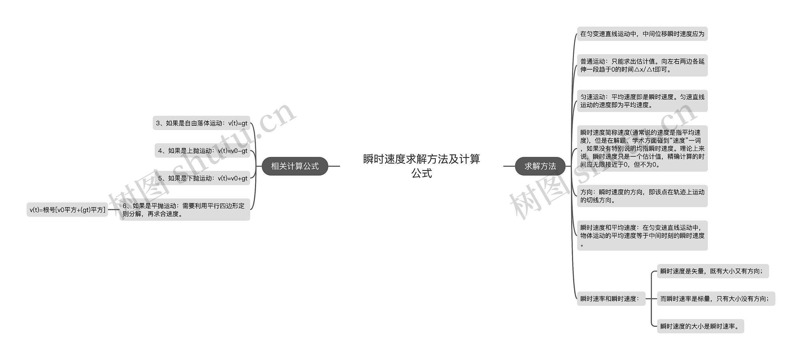 瞬时速度求解方法及计算公式思维导图