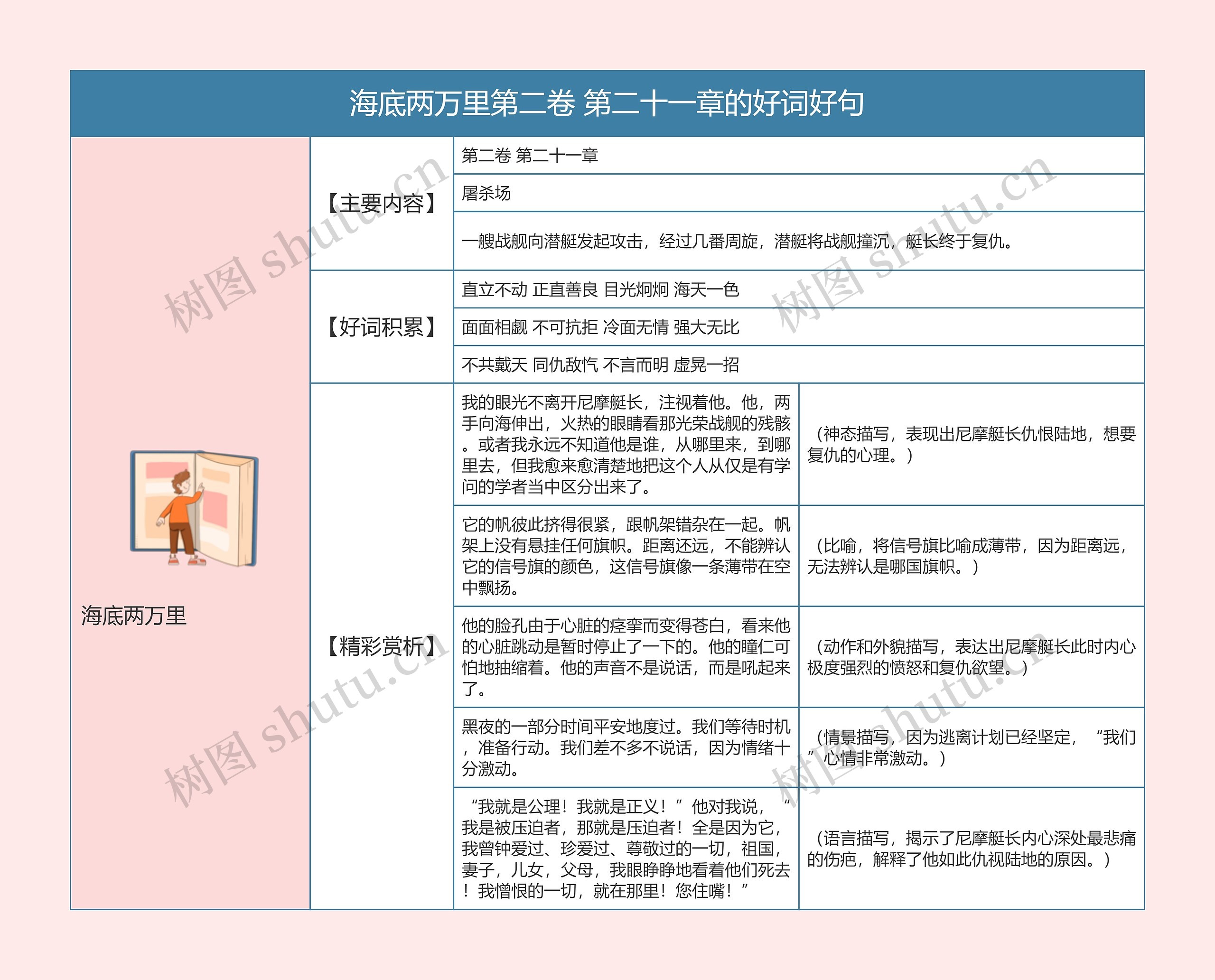 海底两万里第二卷 第二十一章的好词好句的思维导图