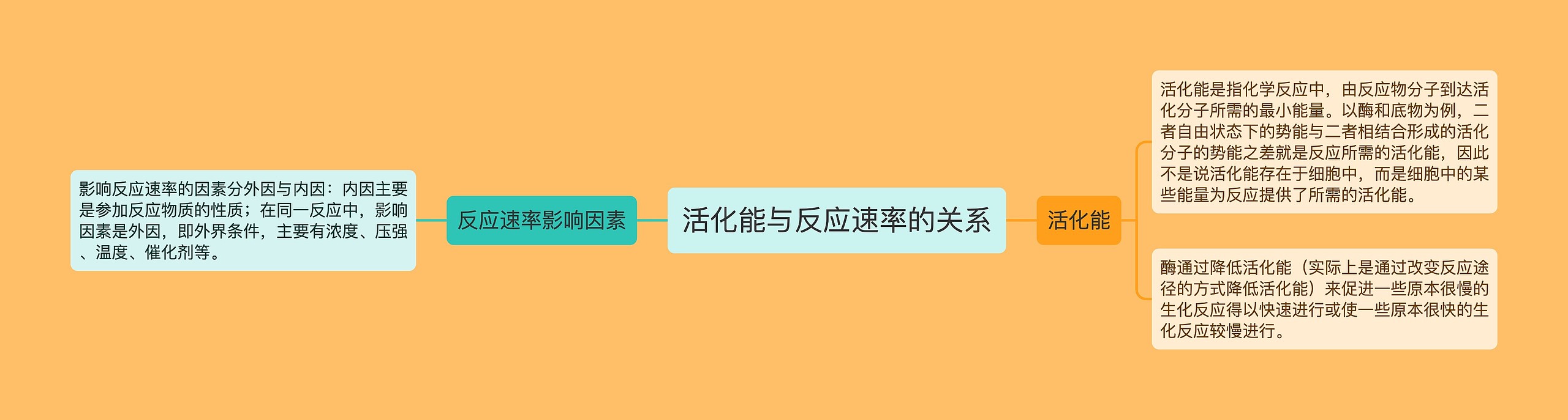 活化能与反应速率的关系思维导图