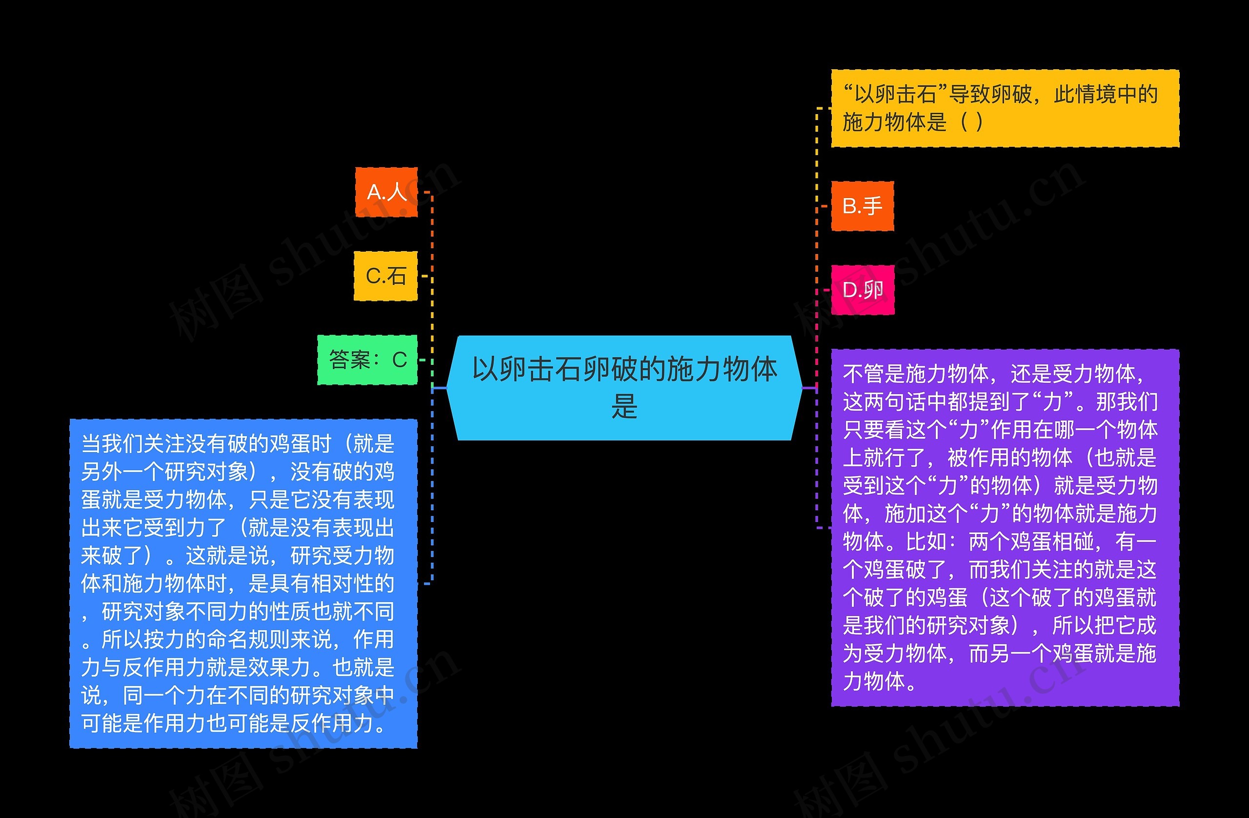 以卵击石卵破的施力物体是思维导图