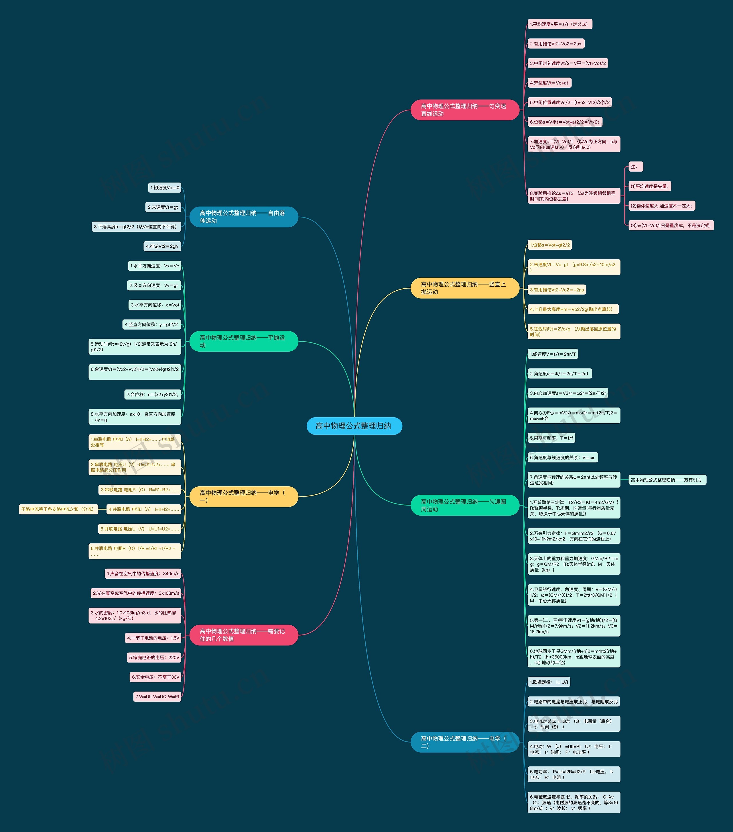 高中物理公式整理归纳 思维导图