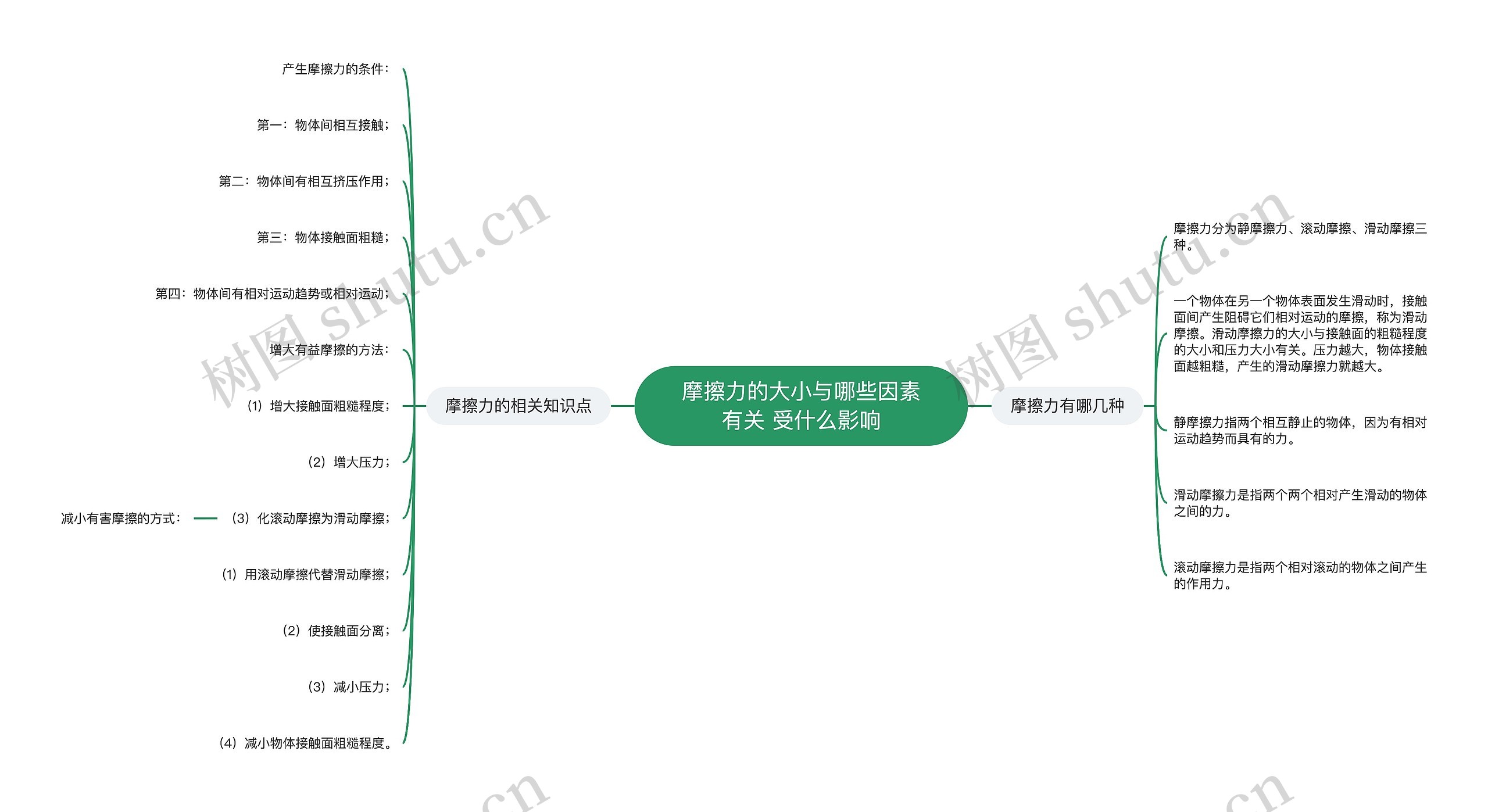 摩擦力的大小与哪些因素有关 受什么影响思维导图