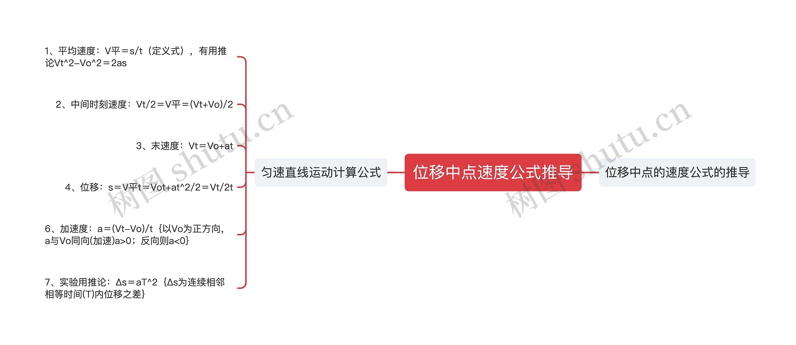 位移中点速度公式推导思维导图