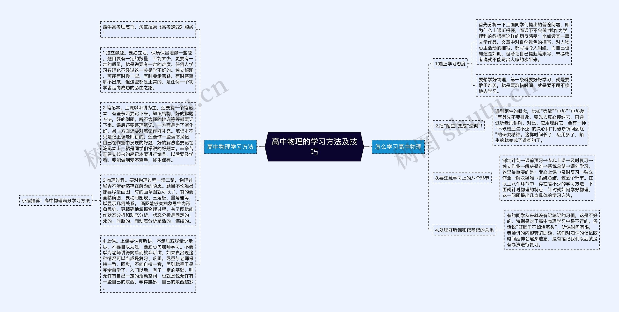 高中物理的学习方法及技巧思维导图