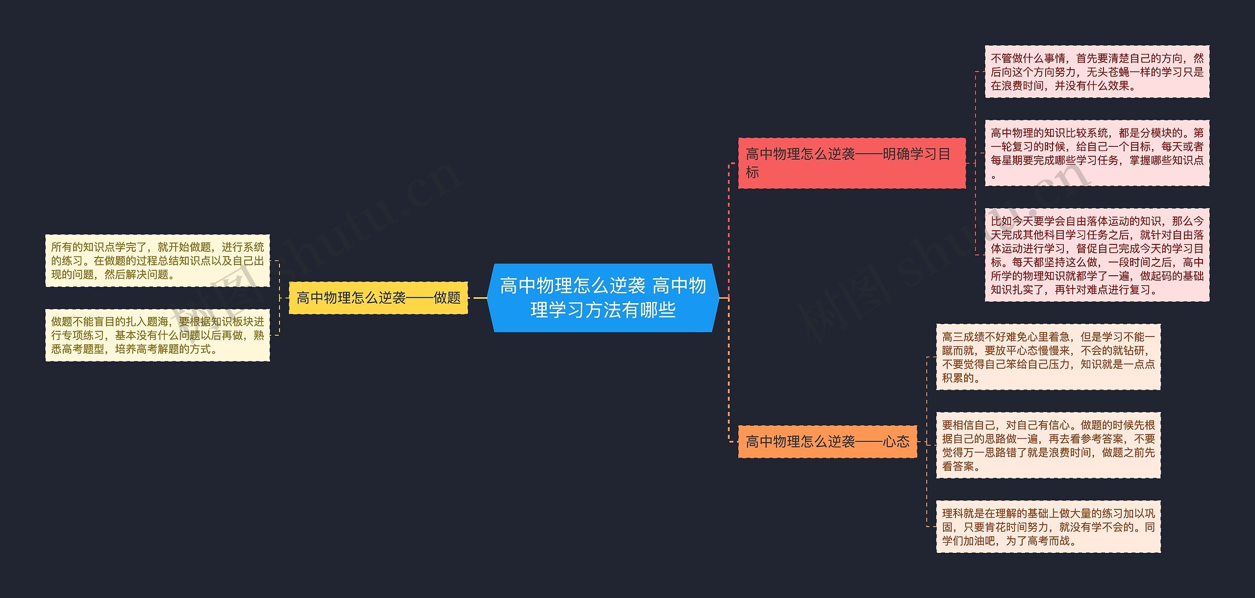 高中物理怎么逆袭 高中物理学习方法有哪些思维导图