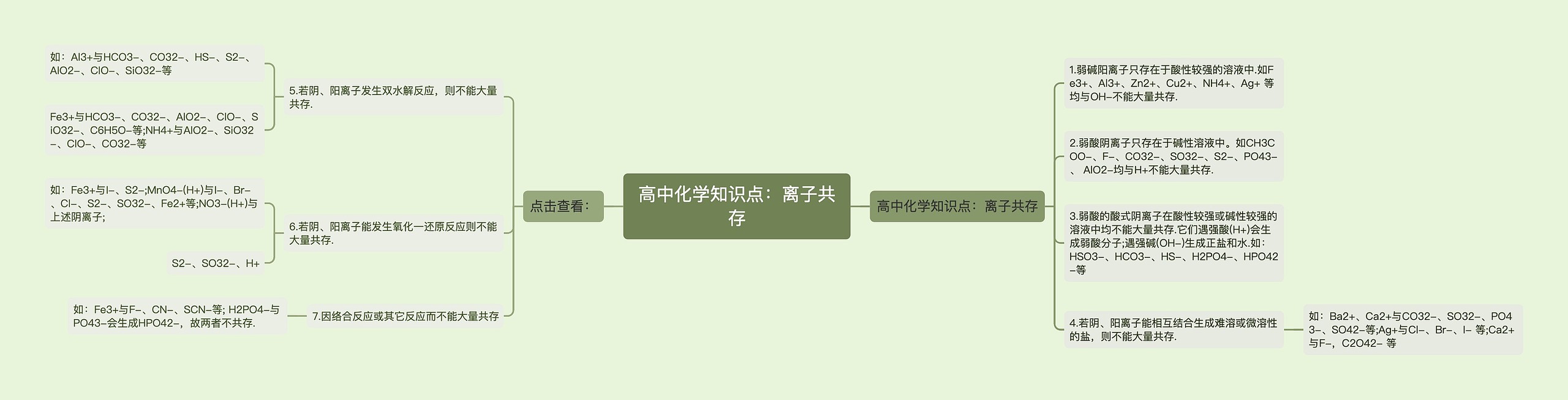 高中化学知识点：离子共存