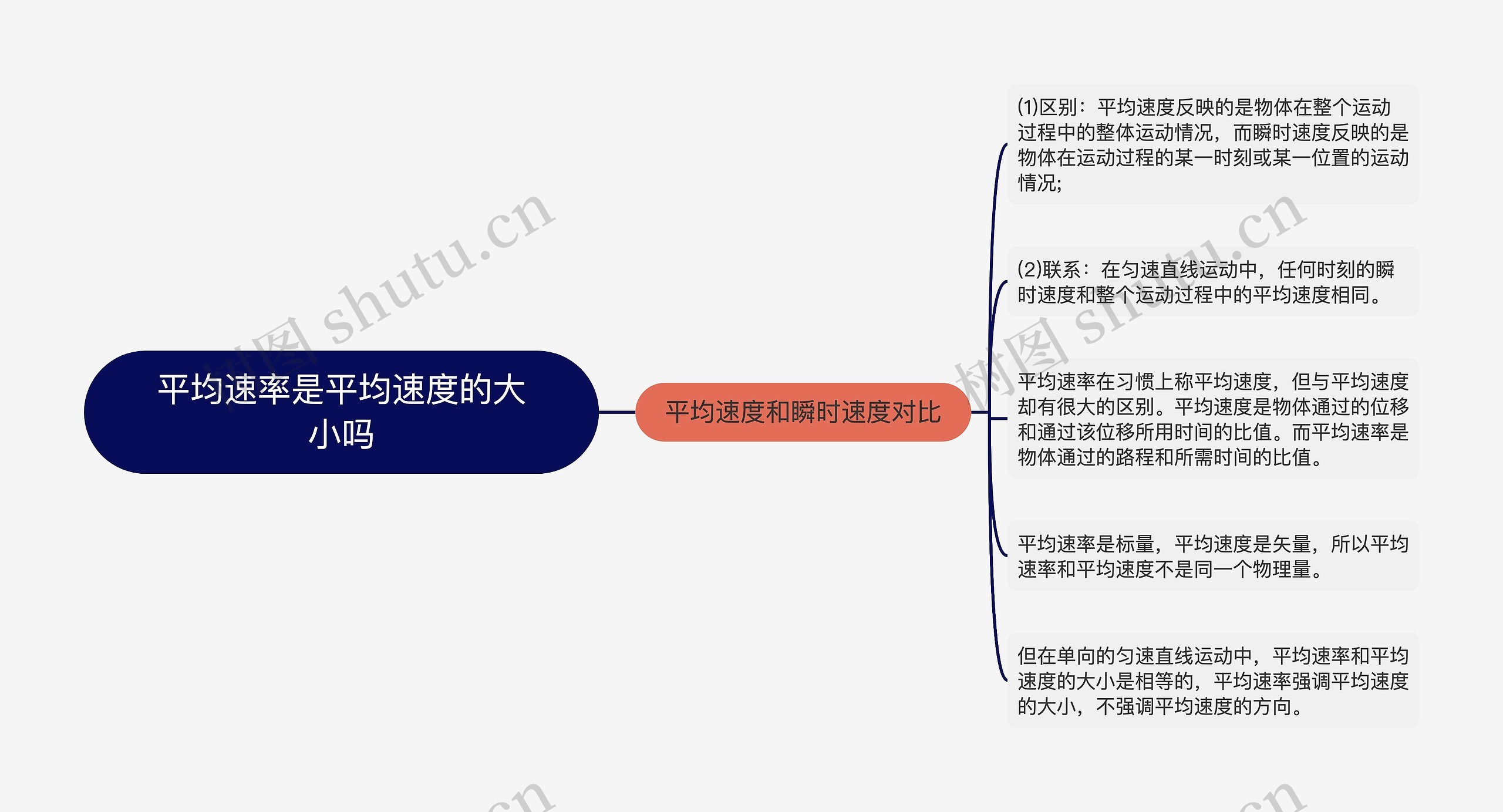 平均速率是平均速度的大小吗思维导图