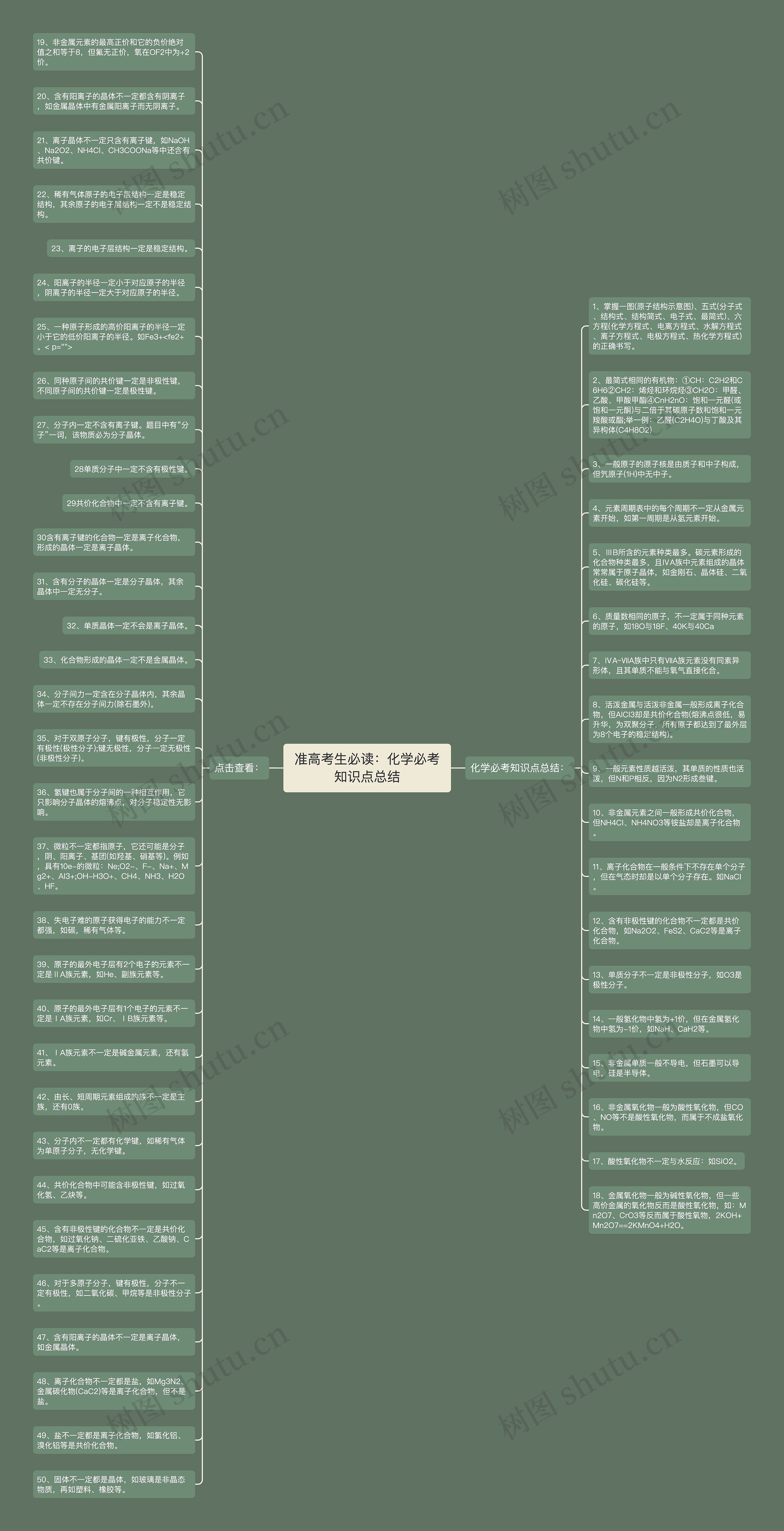 准高考生必读：化学必考知识点总结思维导图