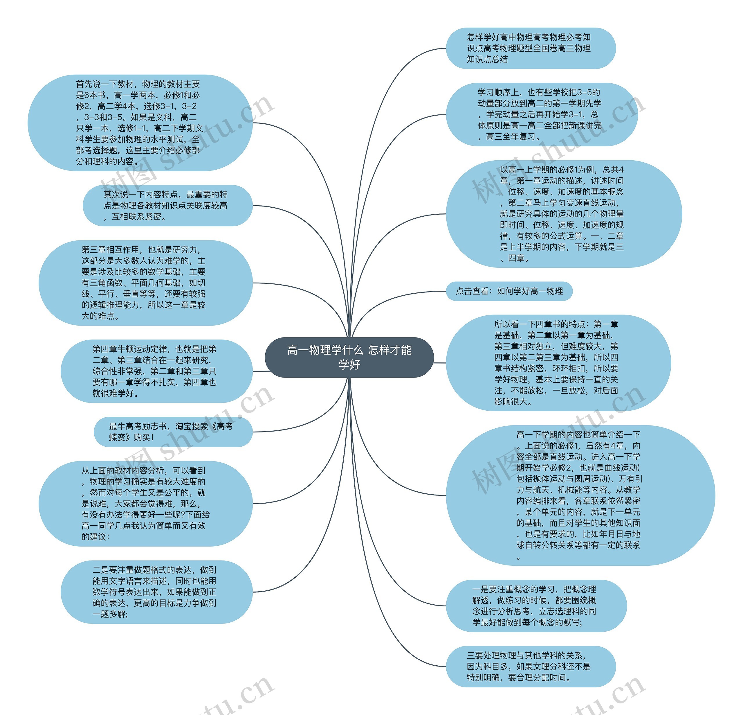 高一物理学什么 怎样才能学好思维导图