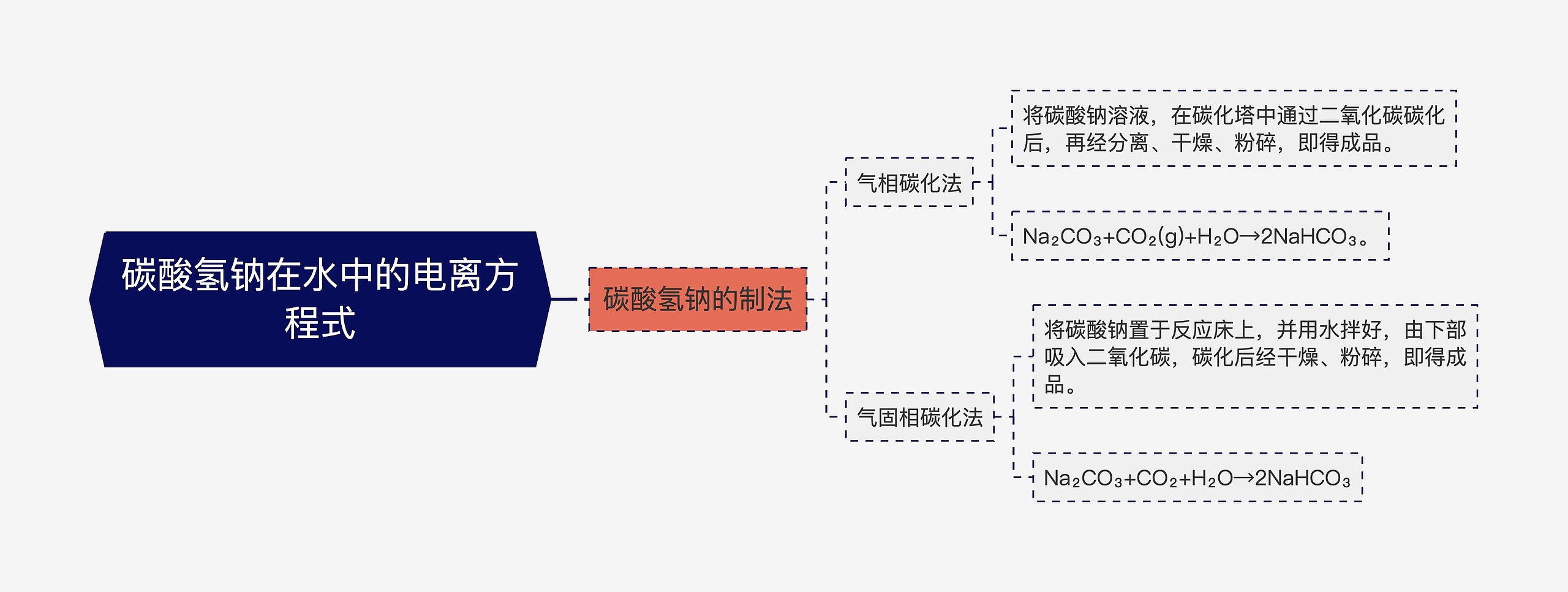 碳酸氢钠在水中的电离方程式思维导图