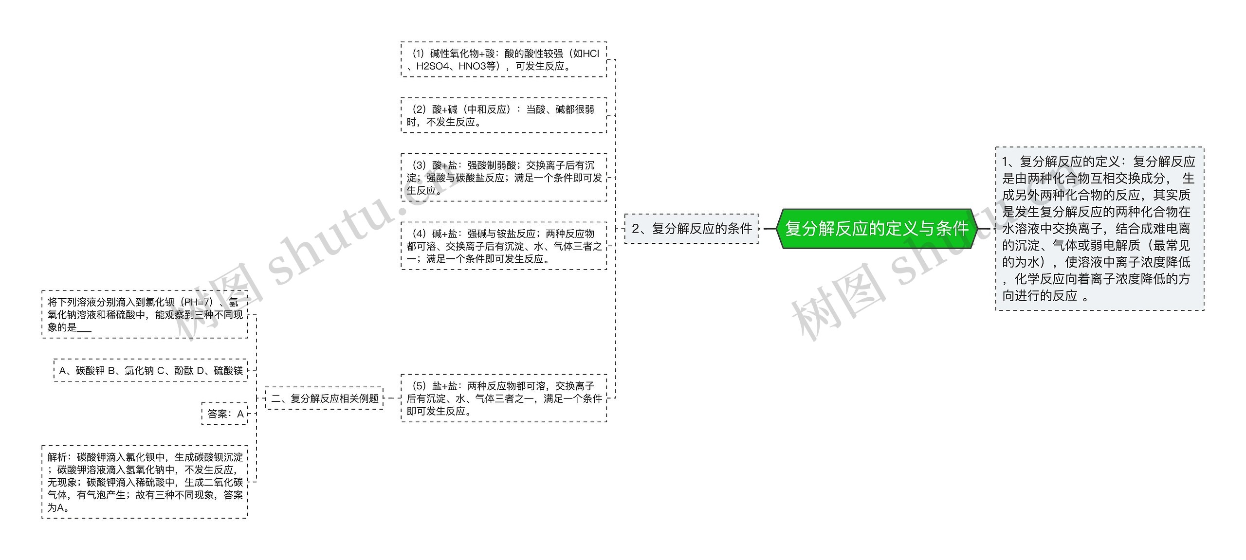 复分解反应的定义与条件