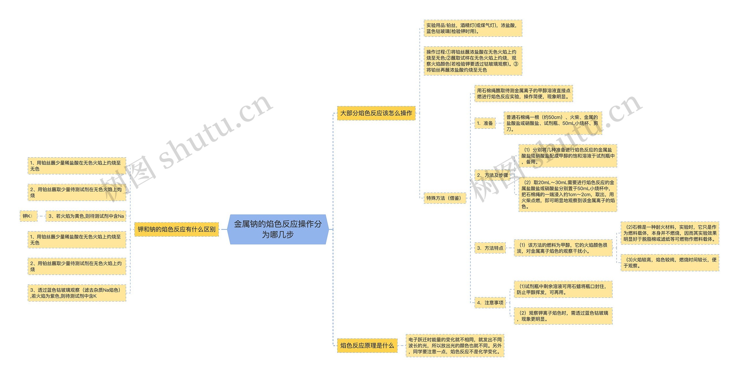 金属钠的焰色反应操作分为哪几步