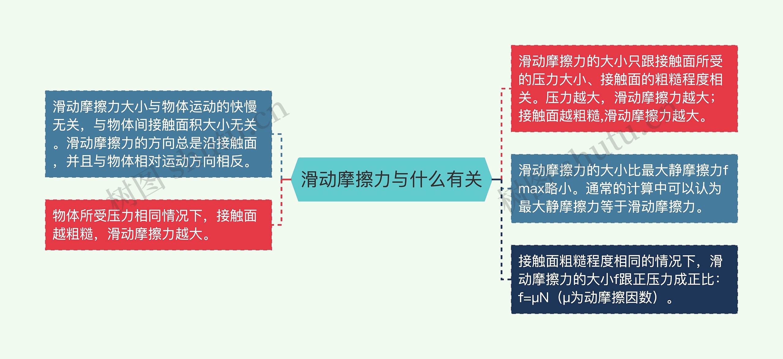 滑动摩擦力与什么有关思维导图