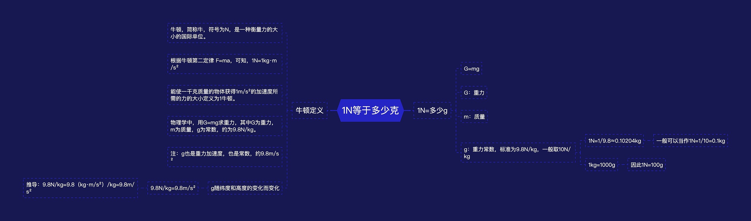 1N等于多少克思维导图高清图 1N等于多少克思维导图