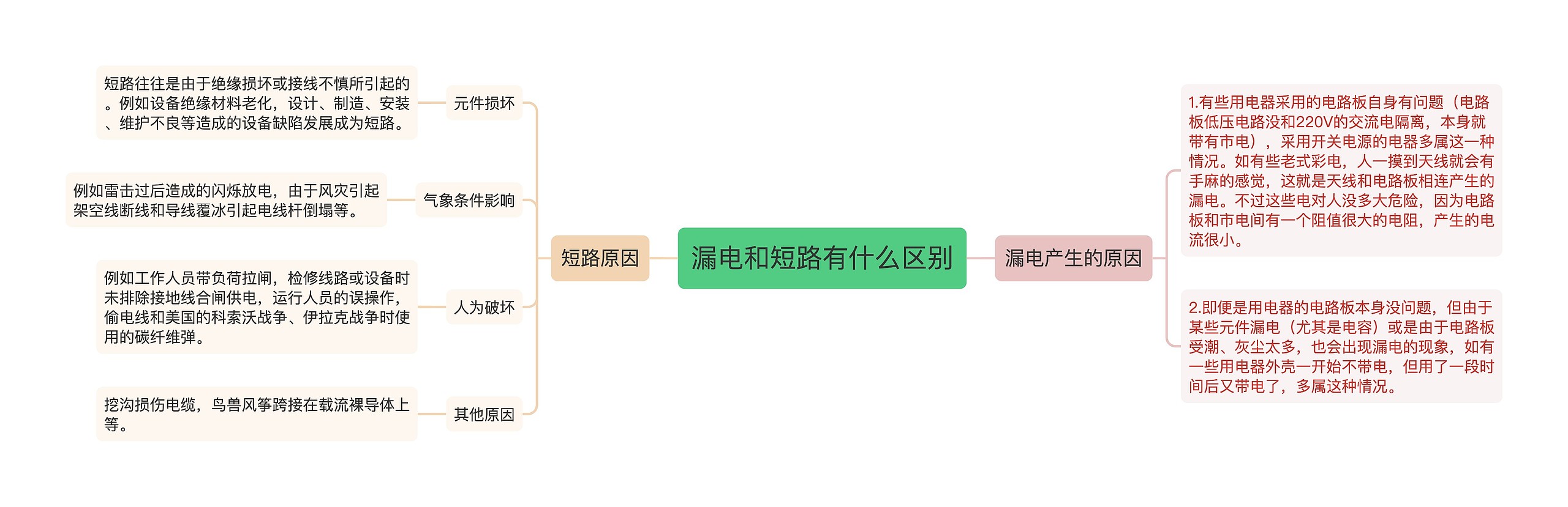 漏电和短路有什么区别思维导图