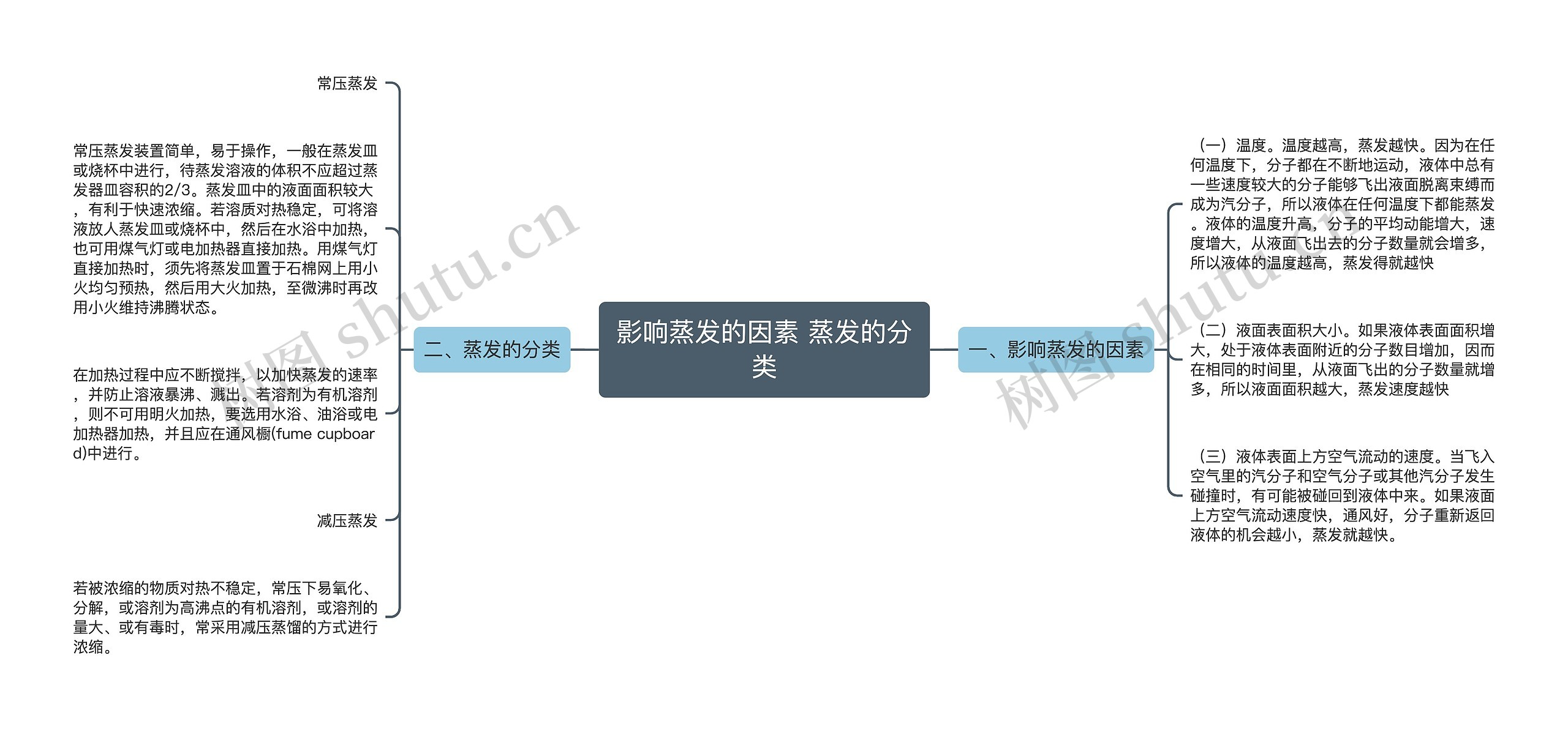 影响蒸发的因素 蒸发的分类思维导图