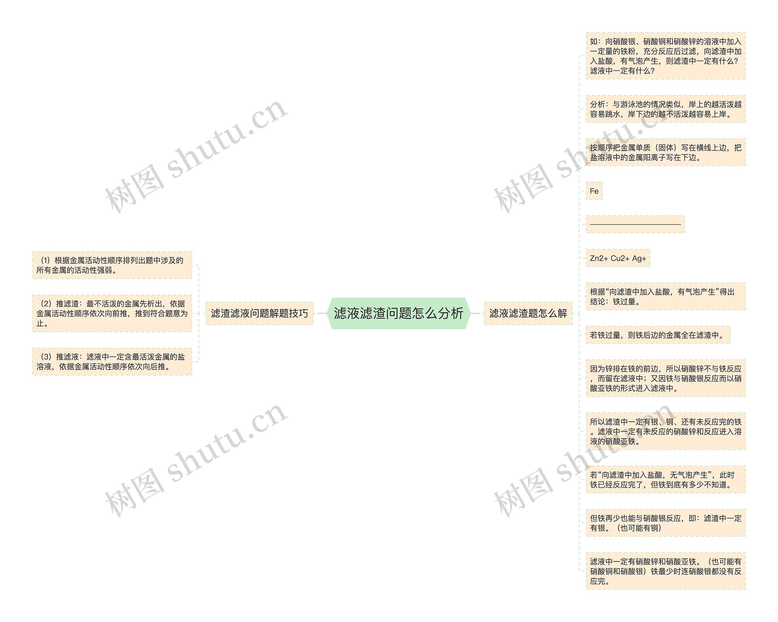 滤液滤渣问题怎么分析思维导图