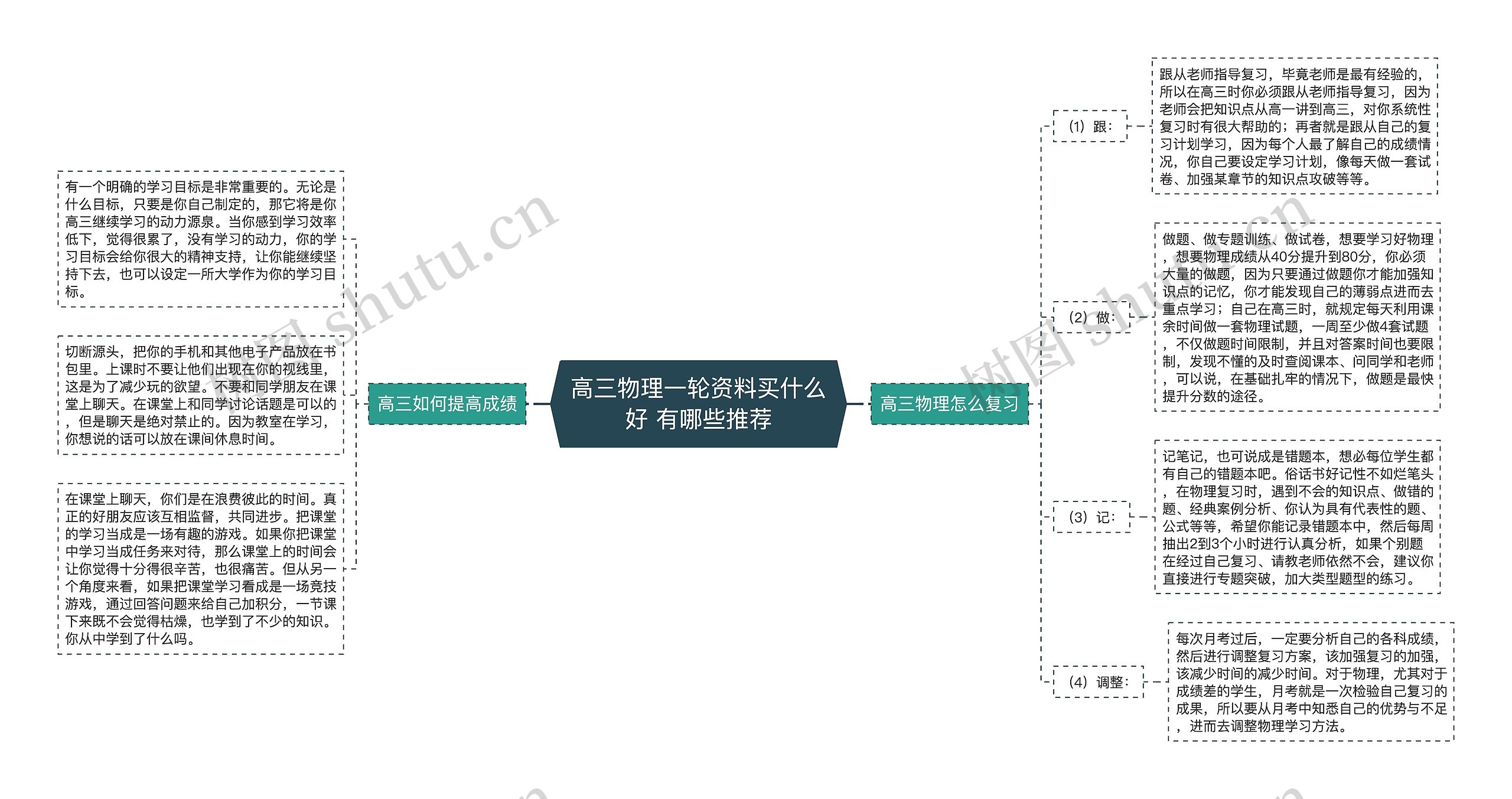 高三物理一轮资料买什么好 有哪些推荐思维导图