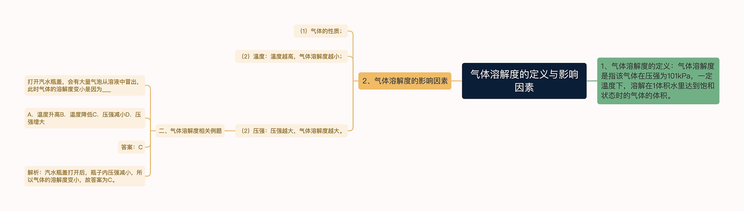 气体溶解度的定义与影响因素