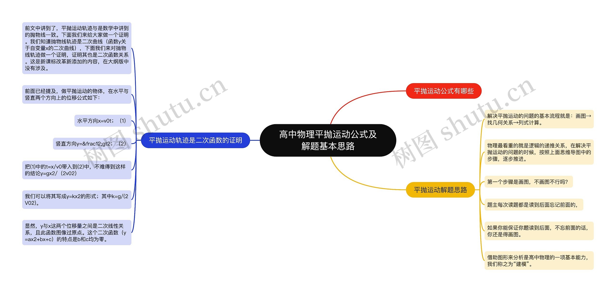 高中物理平抛运动公式及解题基本思路思维导图