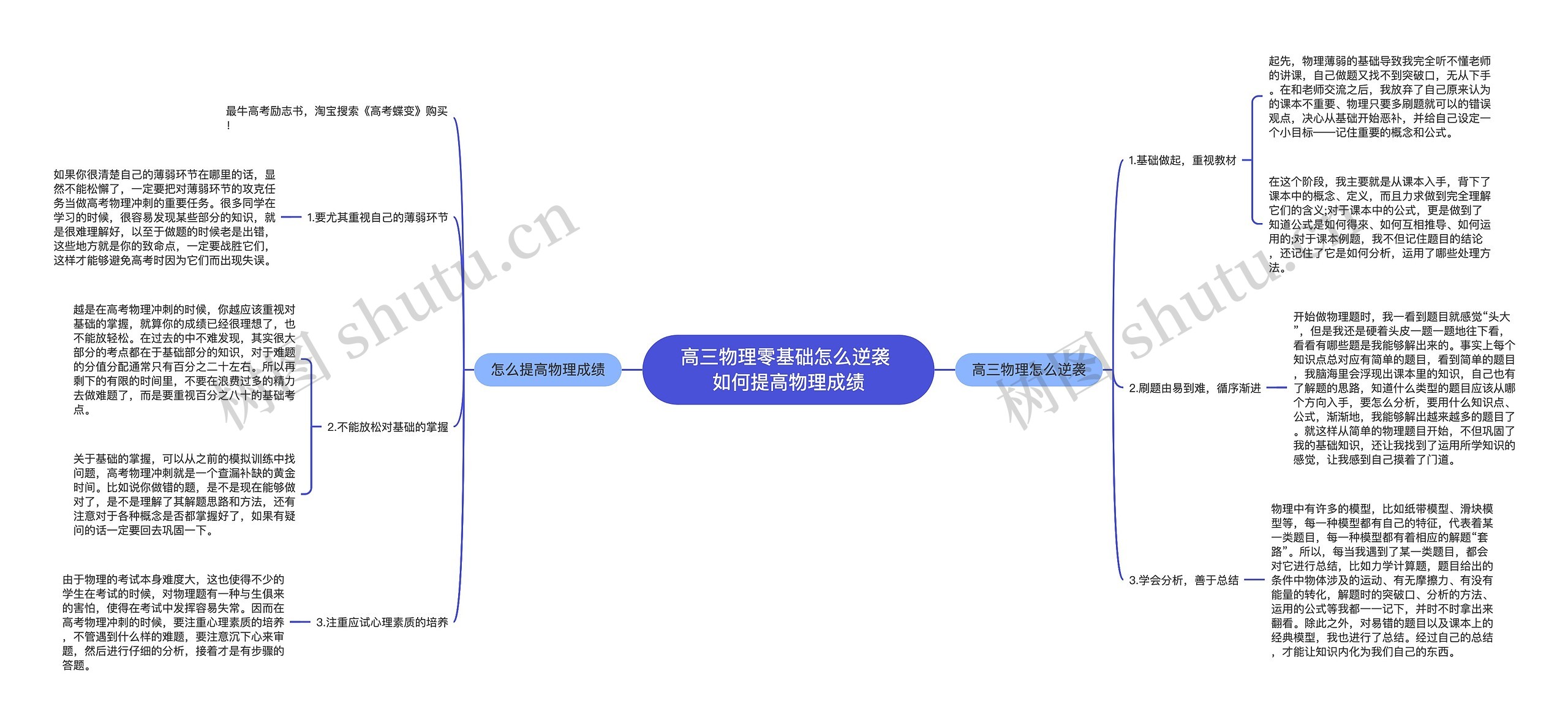 高三物理零基础怎么逆袭 如何提高物理成绩思维导图