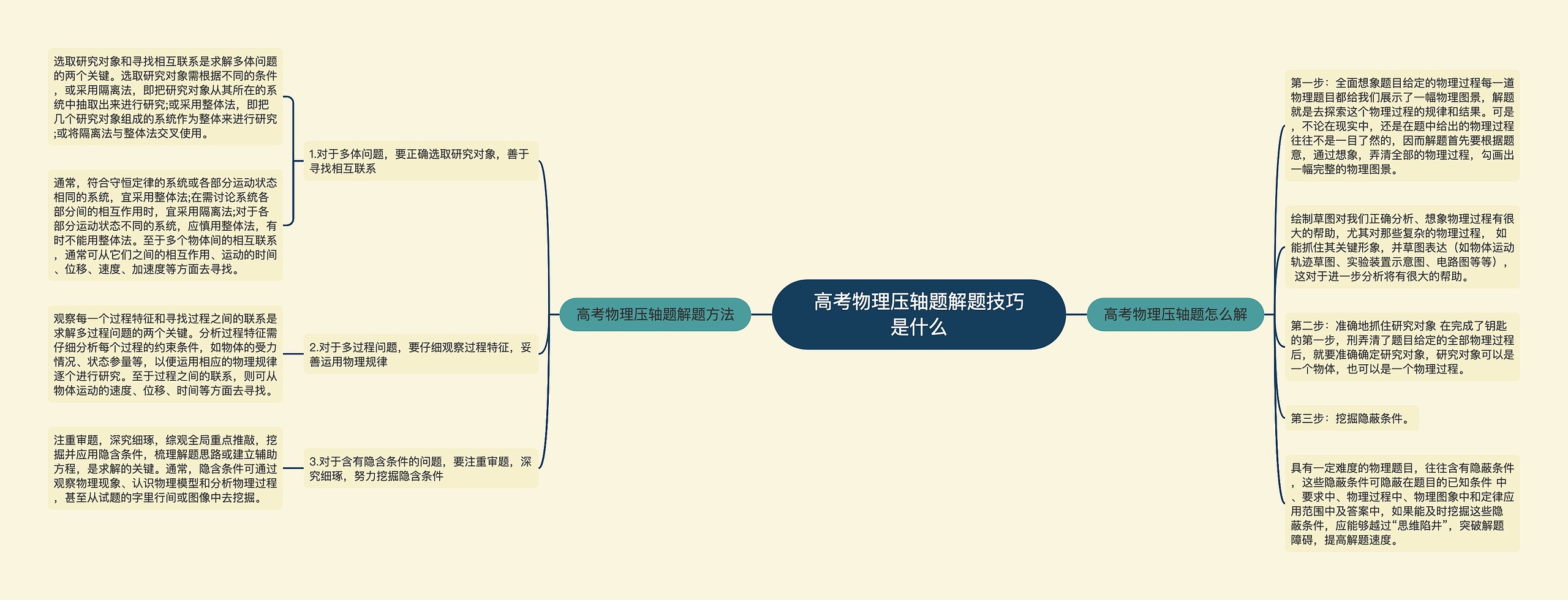 高考物理压轴题解题技巧是什么思维导图