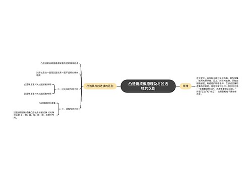 凸透镜成像原理及与凹透镜的区别