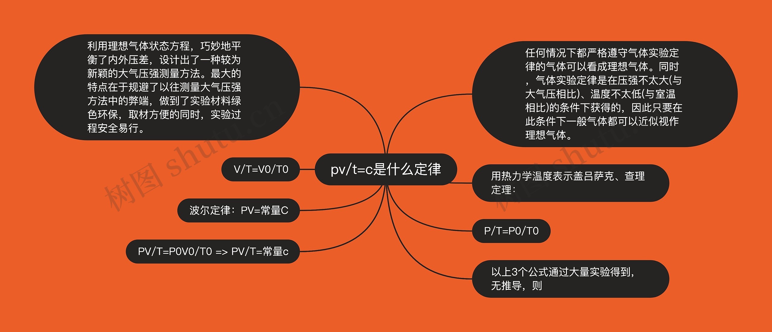pv/t=c是什么定律思维导图高清图 pv/t=c是什么定律思维导图