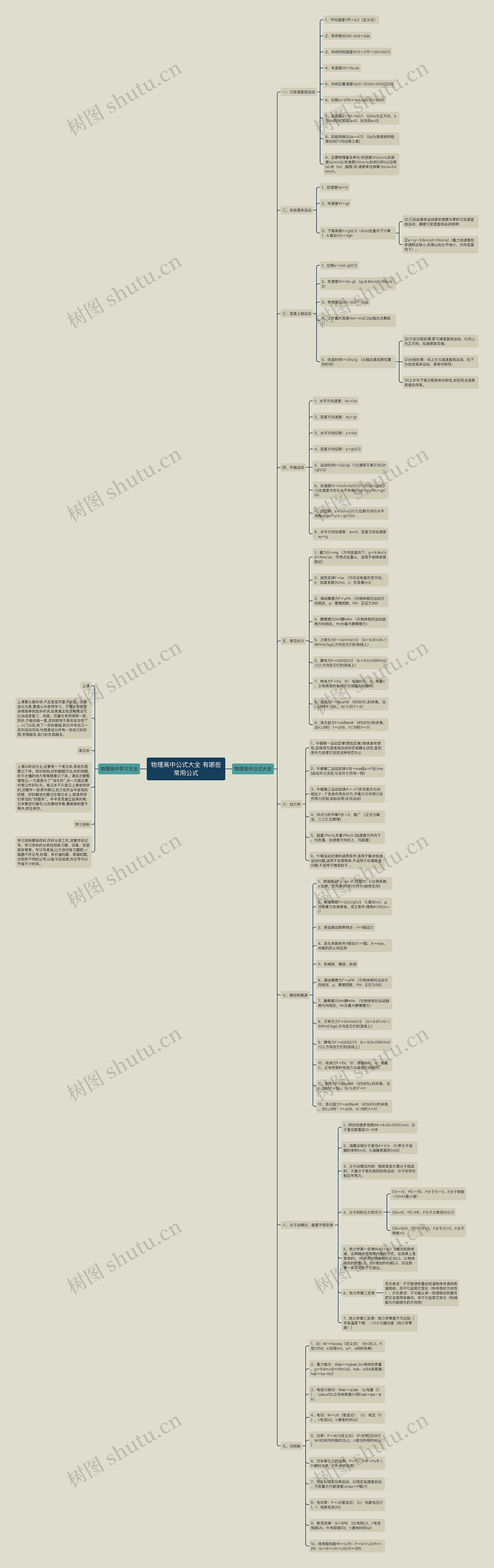 物理高中公式大全 有哪些常用公式思维导图