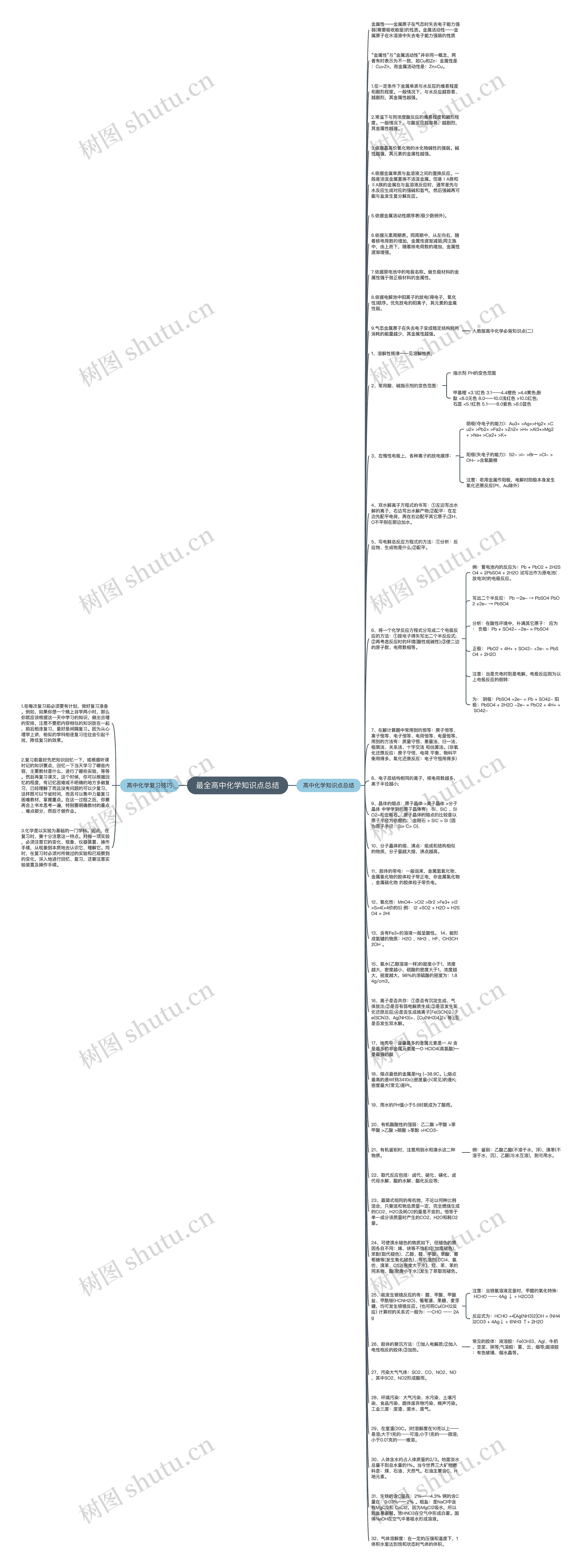 最全高中化学知识点总结思维导图