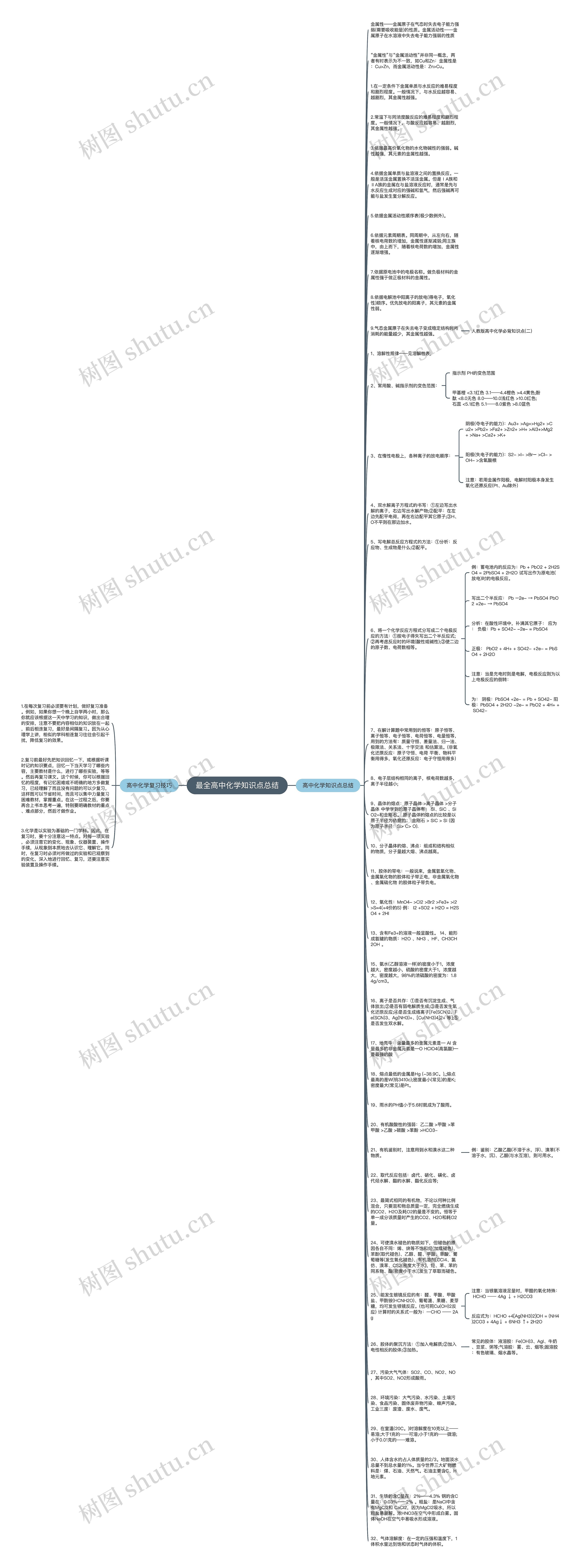 最全高中化学知识点总结思维导图高清图 最全高中化学知识点总结思维导图