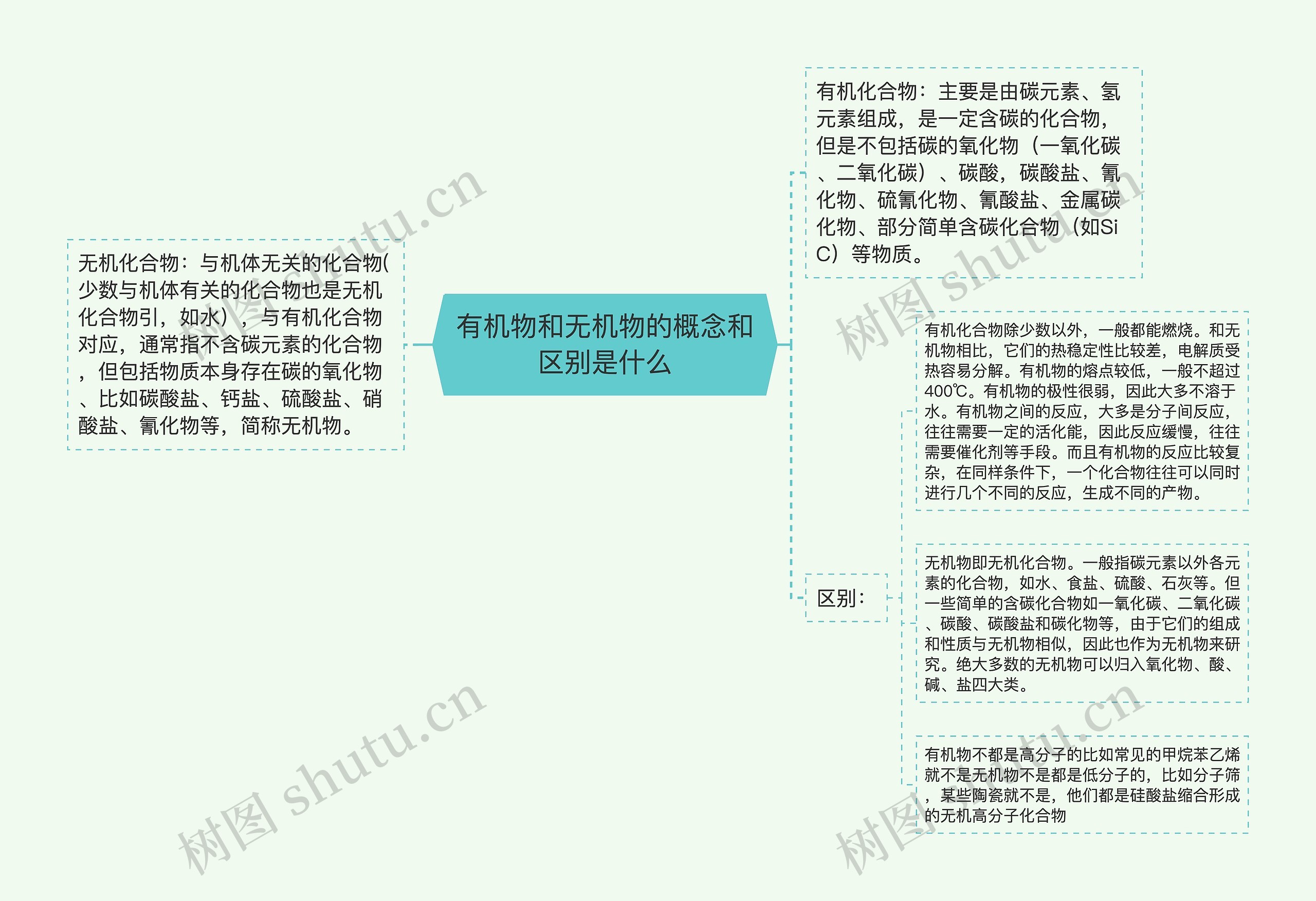 有机物和无机物的概念和区别是什么思维导图