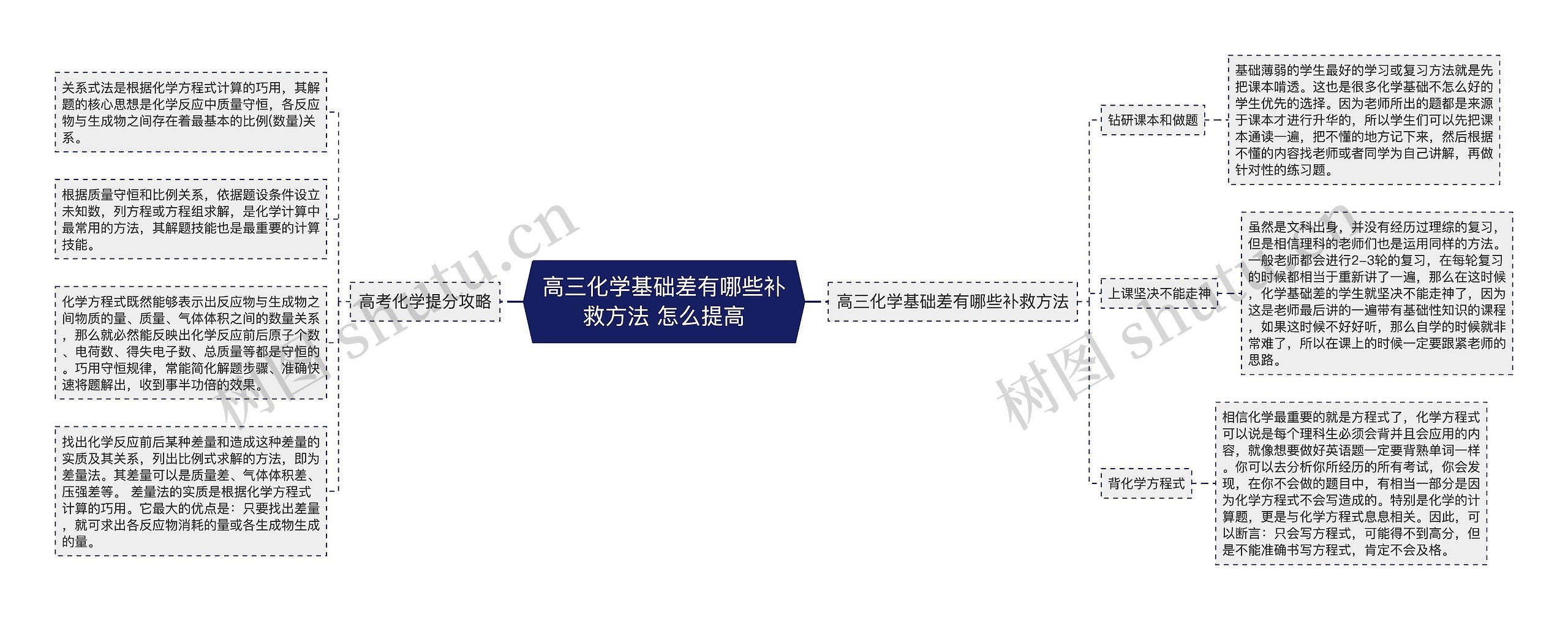 高三化学基础差有哪些补救方法 怎么提高思维导图