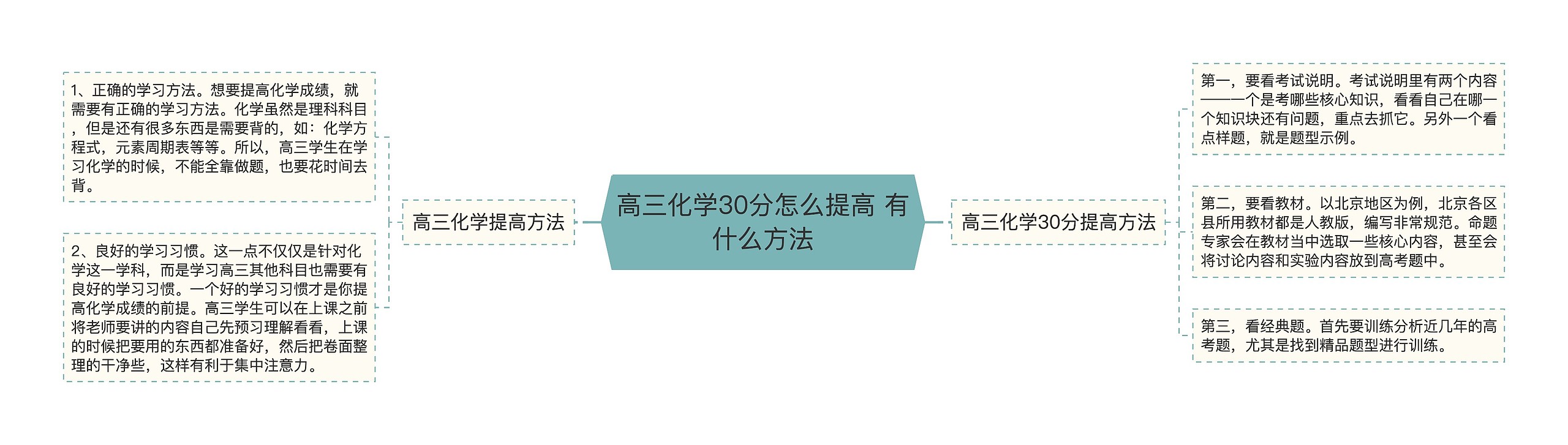 高三化学30分怎么提高 有什么方法