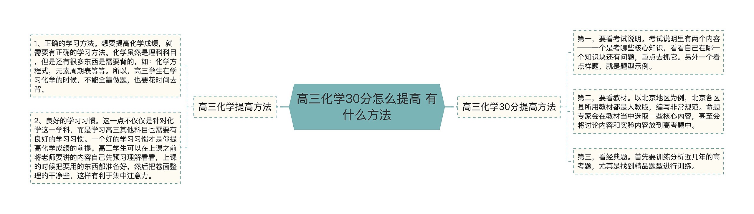 高三化学30分怎么提高 有什么方法思维导图