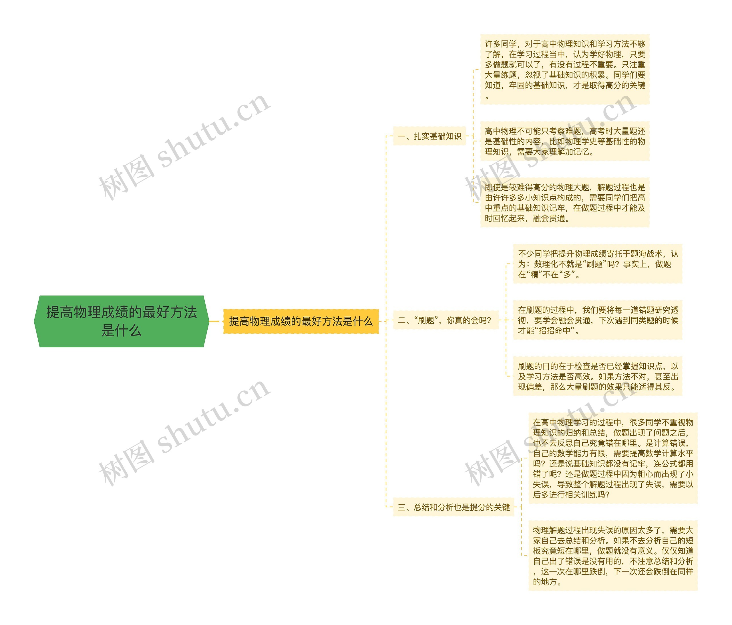 提高物理成绩的最好方法是什么思维导图