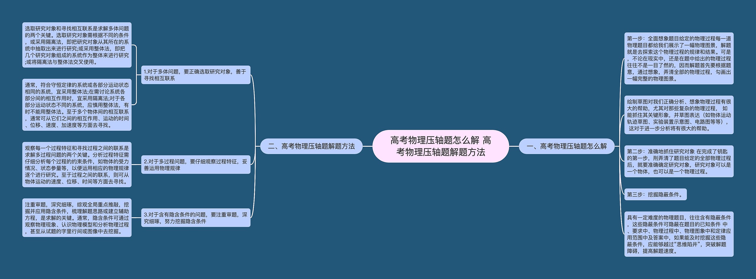 高考物理压轴题怎么解 高考物理压轴题解题方法思维导图