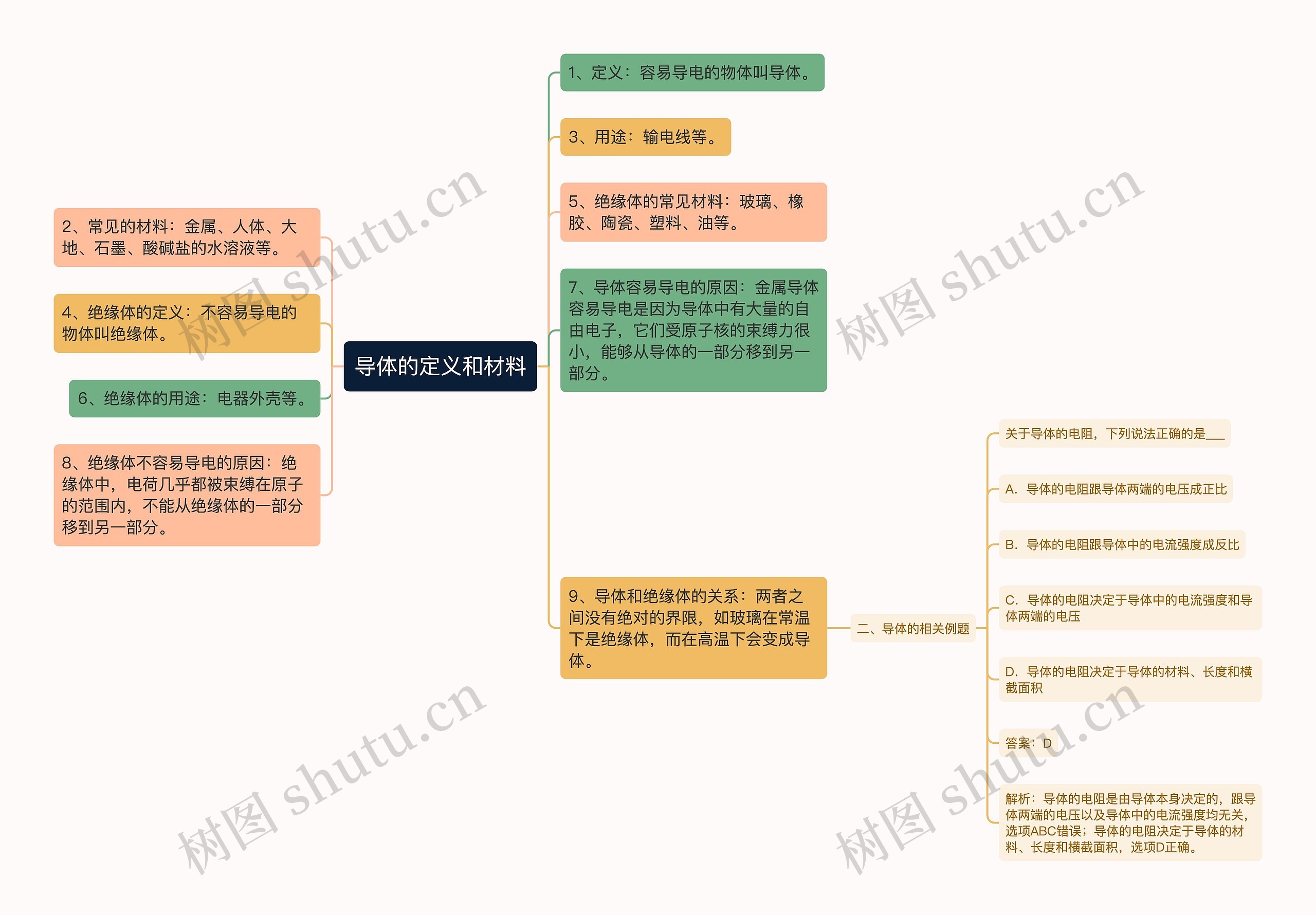 导体的定义和材料