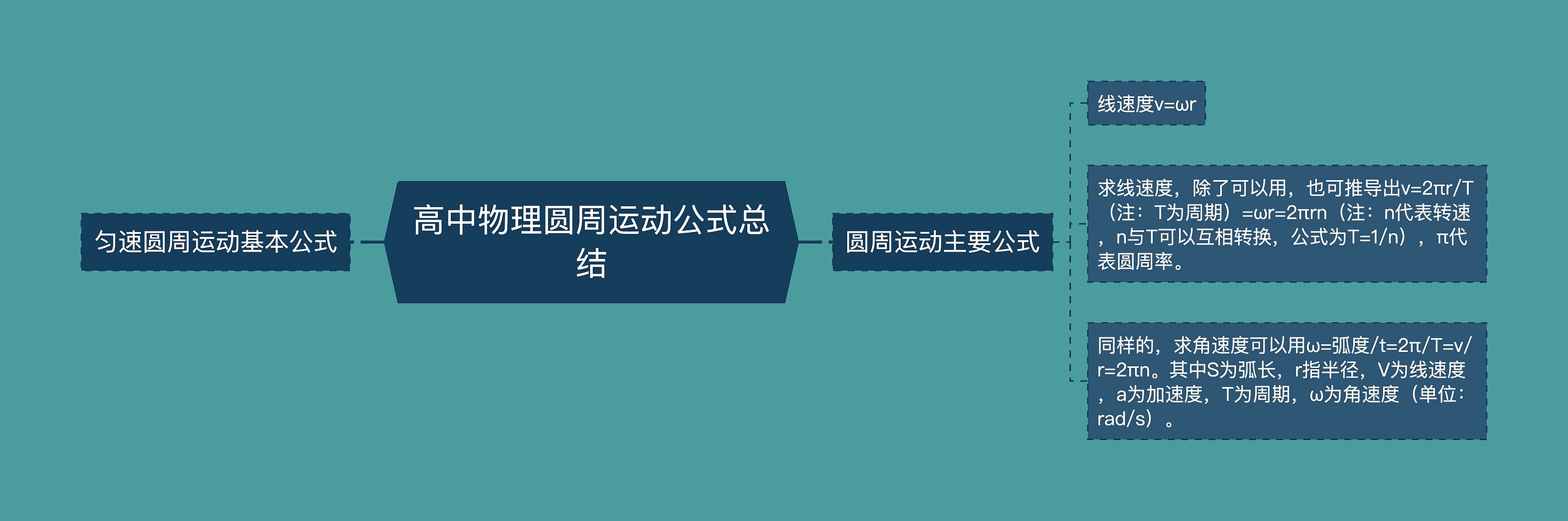 高中物理圆周运动公式总结